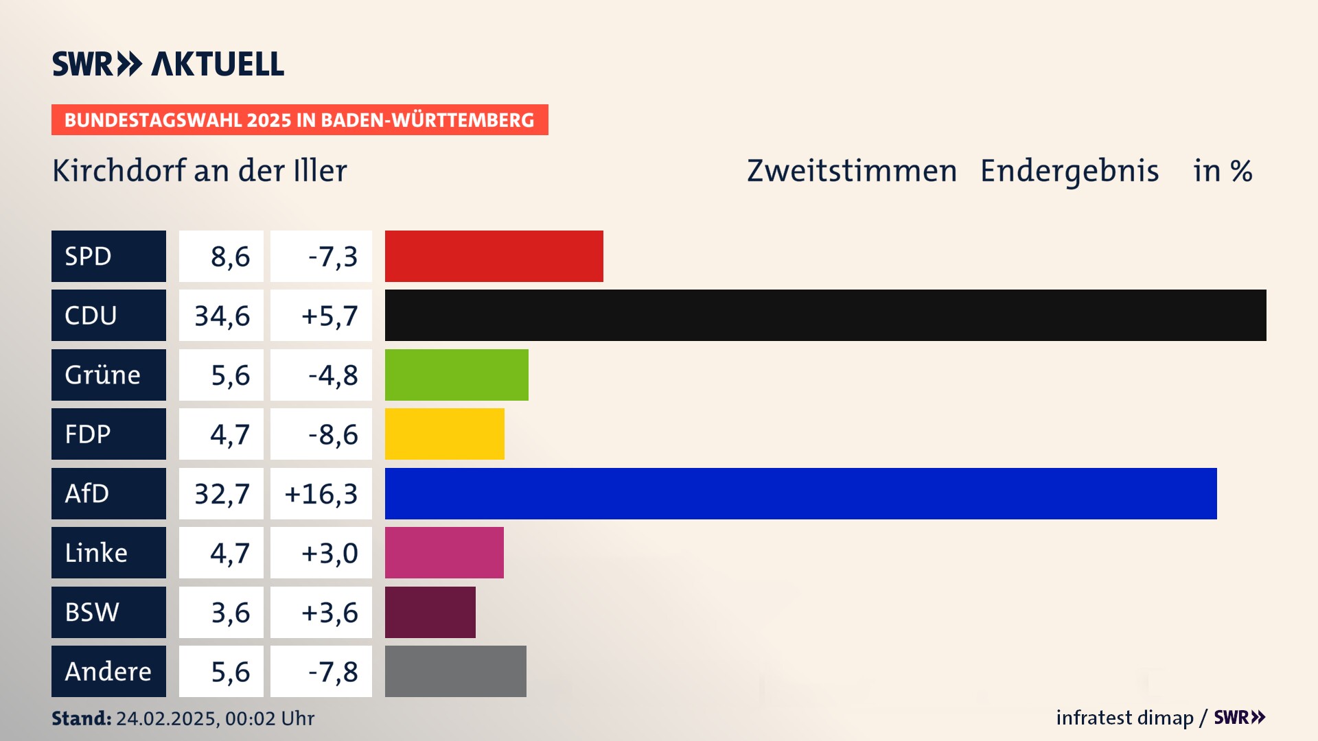 Bundestagswahl 2025 Endergebnis Zweitstimme für Kirchdorf an der Iller. In Kirchdorf an der Iller erzielt die SPD 8,6 Prozent der gültigen  Stimmen. Die CDU landet bei 34,6 Prozent. Die Grünen erreichen 5,6 Prozent. Die FDP kommt auf 4,7 Prozent. Die AfD landet bei 32,7 Prozent. Die Linke erreicht 4,7 Prozent. Die 2021 nicht angetretene Partei BSW bekommt 3,6 Prozent.