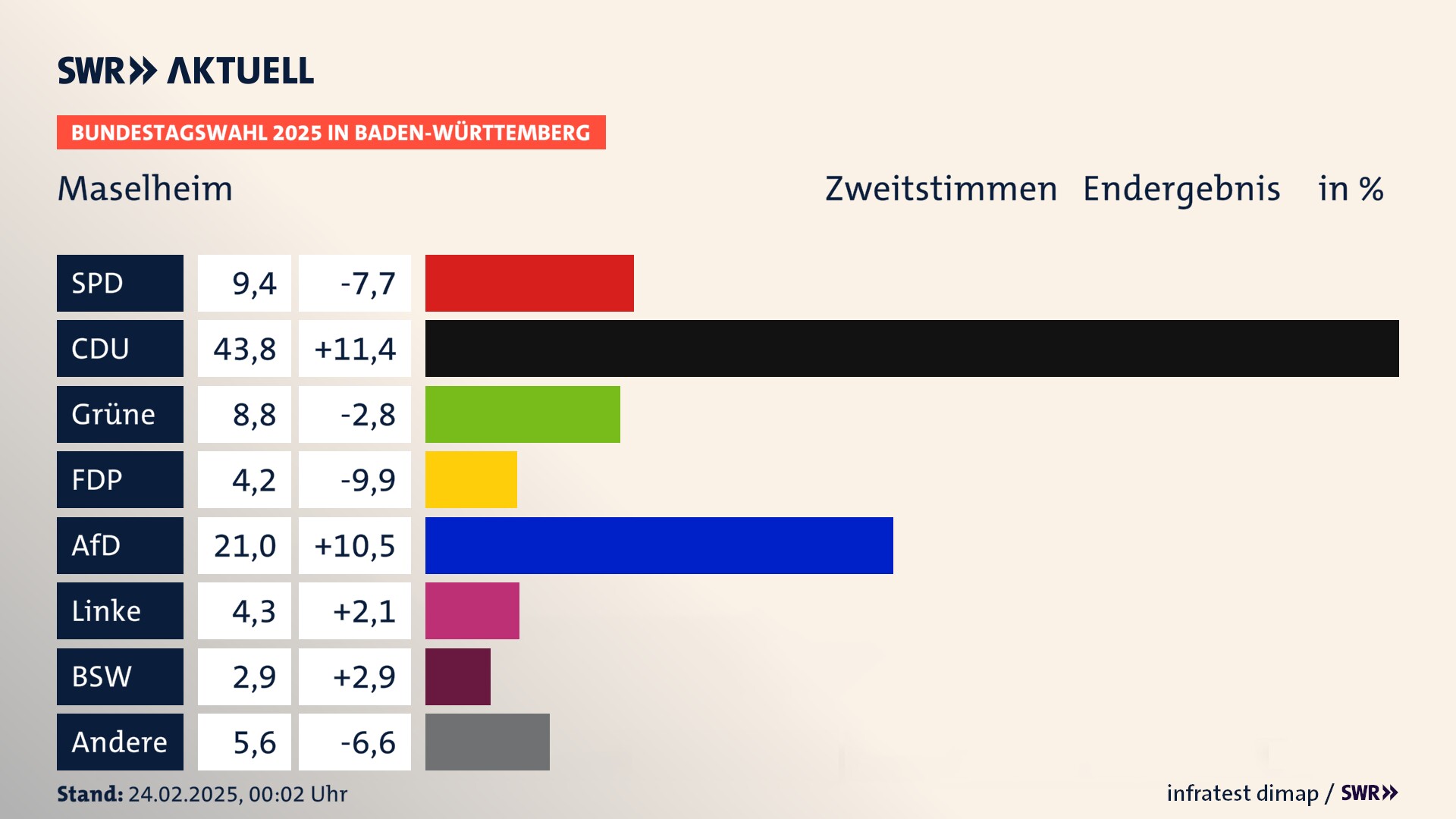 Bundestagswahl 2025 Endergebnis Zweitstimme für Maselheim. In Maselheim erzielt die SPD 9,4 Prozent der gültigen  Stimmen. Die CDU landet bei 43,8 Prozent. Die Grünen erreichen 8,8 Prozent. Die FDP kommt auf 4,2 Prozent. Die AfD landet bei 21,0 Prozent. Die Linke erreicht 4,3 Prozent. Die 2021 nicht angetretene Partei BSW bekommt 2,9 Prozent.