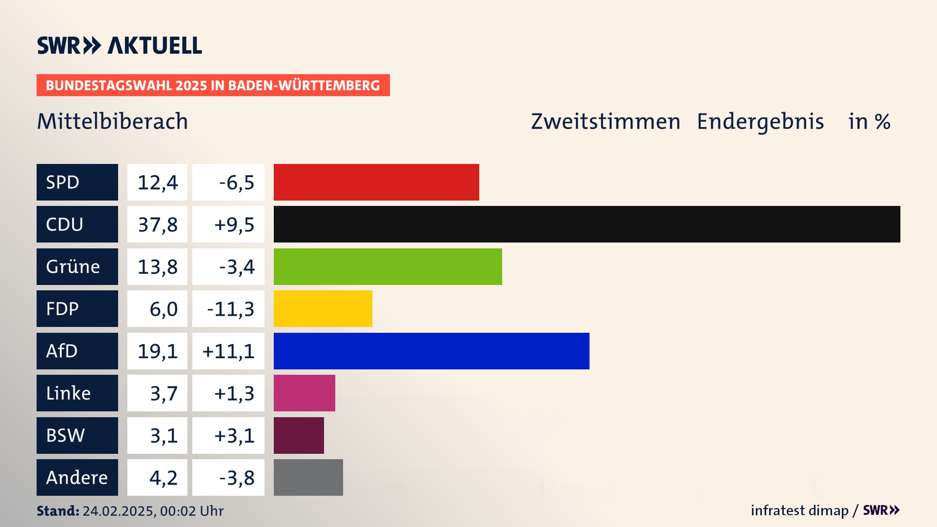 Bundestagswahl 2025 Endergebnis Zweitstimme für Mittelbiberach. In Mittelbiberach erzielt die SPD 12,4 Prozent der gültigen  Stimmen. Die CDU landet bei 37,8 Prozent. Die Grünen erreichen 13,8 Prozent. Die FDP kommt auf 6,0 Prozent. Die AfD landet bei 19,1 Prozent. Die Linke erreicht 3,7 Prozent. Die 2021 nicht angetretene Partei BSW bekommt 3,1 Prozent.