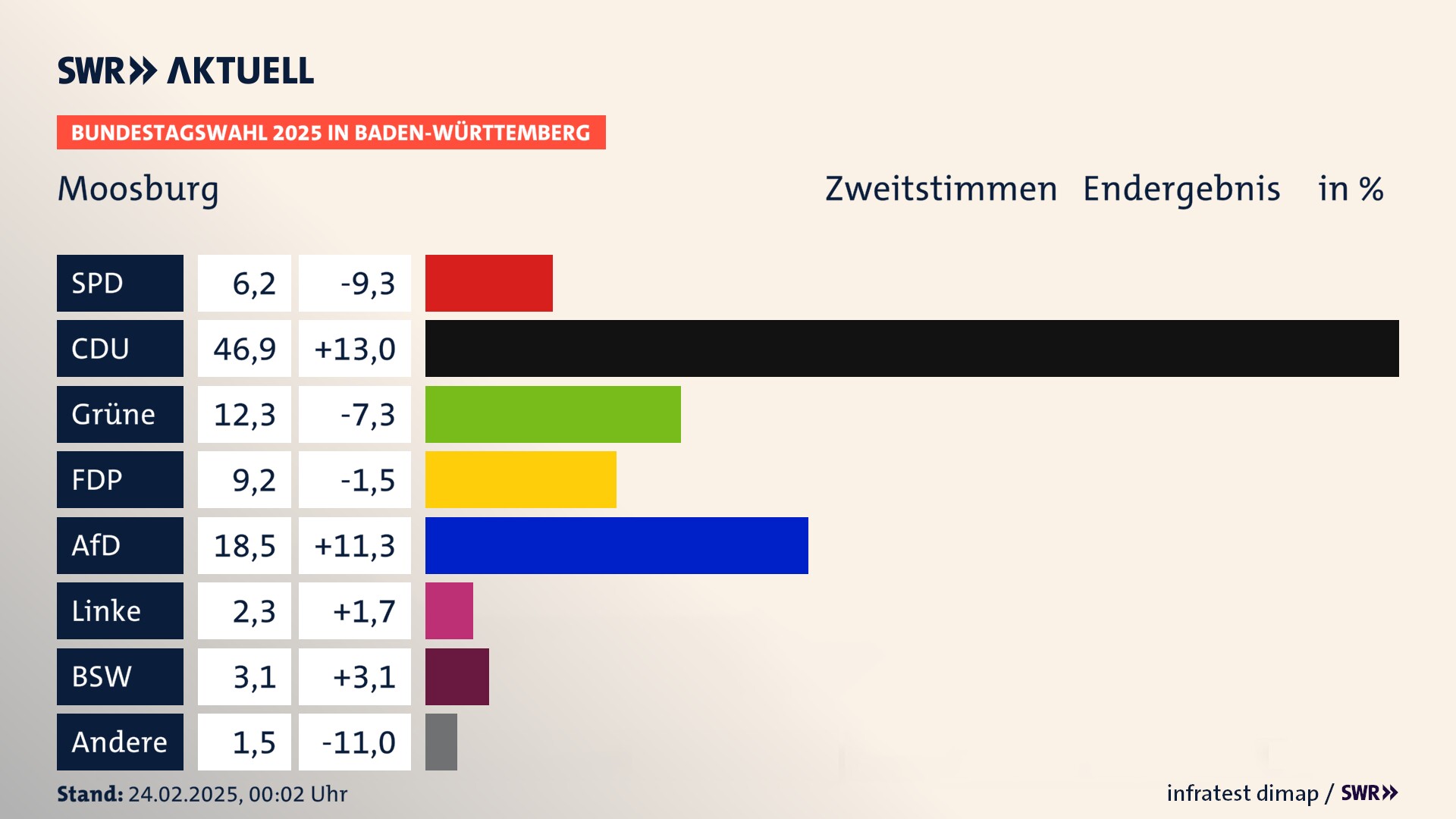 Bundestagswahl 2025 Endergebnis Zweitstimme für Moosburg. In Moosburg erzielt die SPD 6,2 Prozent der gültigen  Stimmen. Die CDU landet bei 46,9 Prozent. Die Grünen erreichen 12,3 Prozent. Die FDP kommt auf 9,2 Prozent. Die AfD landet bei 18,5 Prozent. Die Linke erreicht 2,3 Prozent. Die 2021 nicht angetretene Partei BSW bekommt 3,1 Prozent.