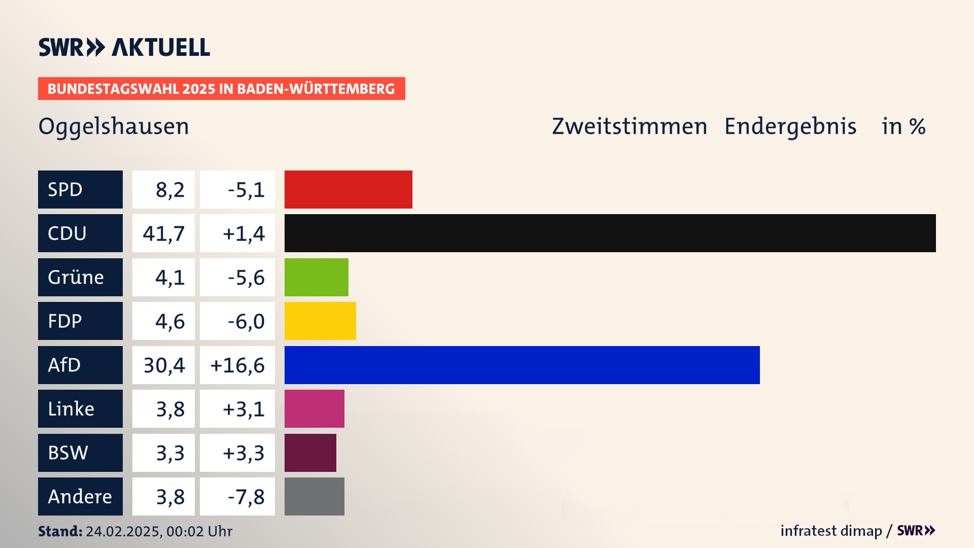 Bundestagswahl 2025 Endergebnis Zweitstimme für Oggelshausen. In Oggelshausen erzielt die SPD 8,2 Prozent der gültigen  Stimmen. Die CDU landet bei 41,7 Prozent. Die Grünen erreichen 4,1 Prozent. Die FDP kommt auf 4,6 Prozent. Die AfD landet bei 30,4 Prozent. Die Linke erreicht 3,8 Prozent. Die 2021 nicht angetretene Partei BSW bekommt 3,3 Prozent.