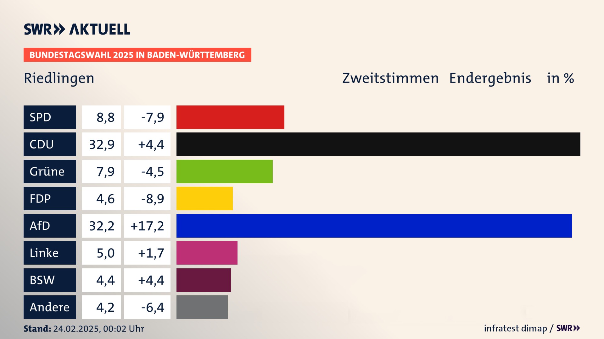Bundestagswahl 2025 Endergebnis Zweitstimme für Riedlingen. In Riedlingen, Stadt erzielt die SPD 8,8 Prozent der gültigen  Stimmen. Die CDU landet bei 32,9 Prozent. Die Grünen erreichen 7,9 Prozent. Die FDP kommt auf 4,6 Prozent. Die AfD landet bei 32,2 Prozent. Die Linke erreicht 5,0 Prozent. Die 2021 nicht angetretene Partei BSW bekommt 4,4 Prozent.