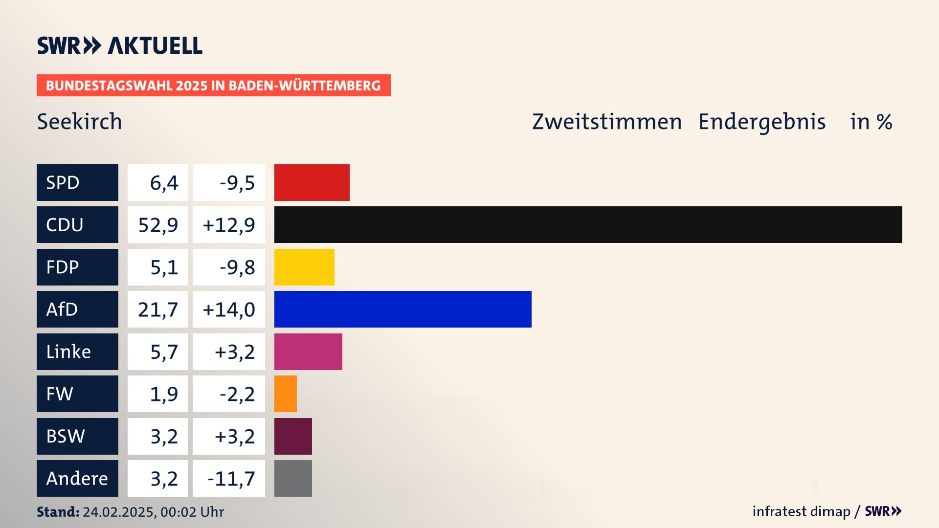 Bundestagswahl 2025 Endergebnis Zweitstimme für Seekirch. In Seekirch erzielt die SPD 6,4 Prozent der gültigen  Stimmen. Die CDU landet bei 52,9 Prozent. Die FDP erreicht 5,1 Prozent. Die AfD kommt auf 21,7 Prozent. Die Linke landet bei 5,7 Prozent. Die Freien Wähler erreichen 1,9 Prozent. Die 2021 nicht angetretene Partei BSW bekommt 3,2 Prozent.