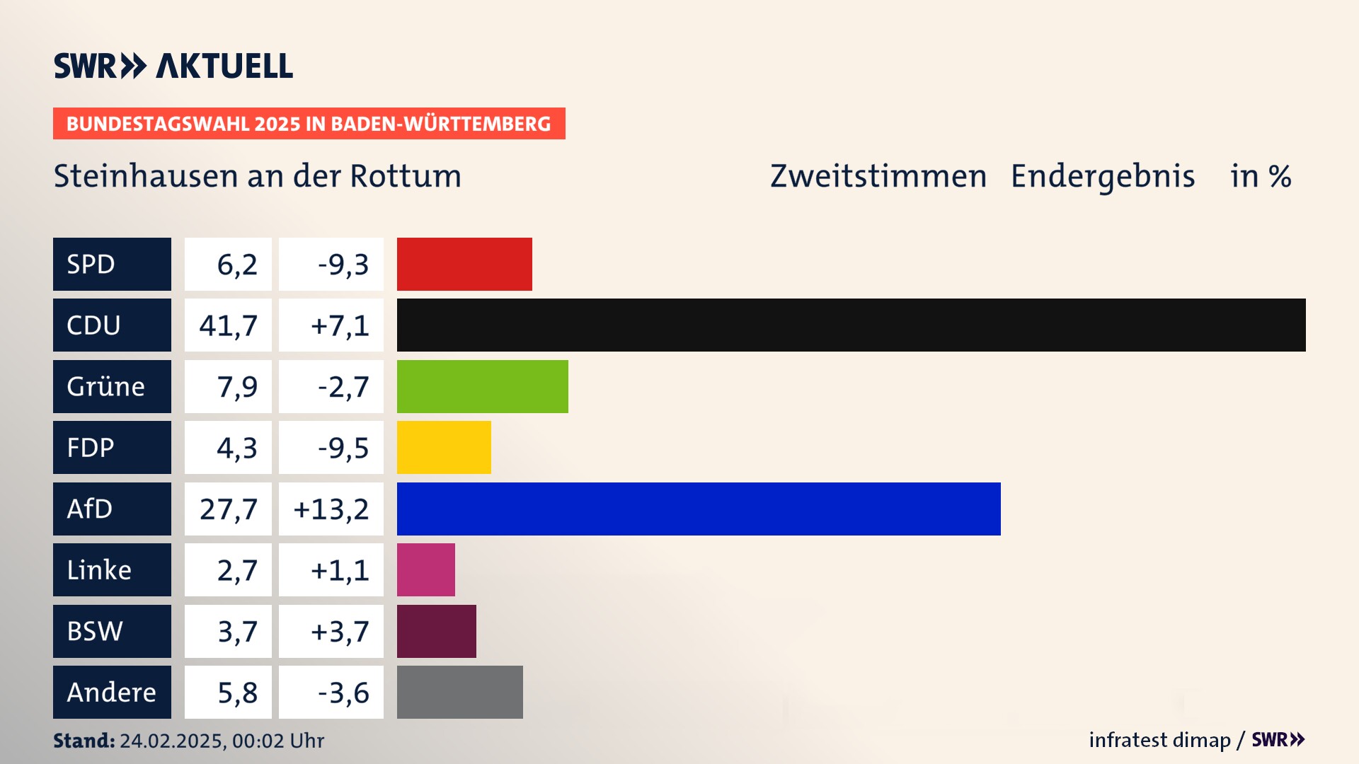 Bundestagswahl 2025 Endergebnis Zweitstimme für Steinhausen an der Rottum. In Steinhausen an der Rottum erzielt die SPD 6,2 Prozent der gültigen  Stimmen. Die CDU landet bei 41,7 Prozent. Die Grünen erreichen 7,9 Prozent. Die FDP kommt auf 4,3 Prozent. Die AfD landet bei 27,7 Prozent. Die Linke erreicht 2,7 Prozent. Die 2021 nicht angetretene Partei BSW bekommt 3,7 Prozent.