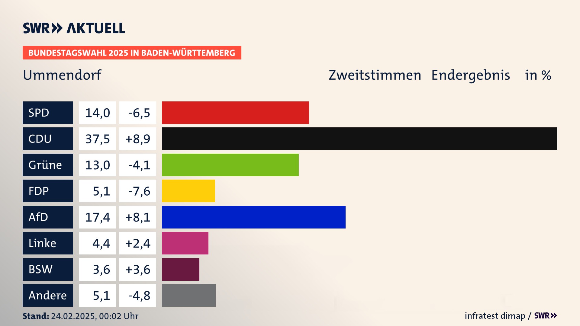 Bundestagswahl 2025 Endergebnis Zweitstimme für Ummendorf. In Ummendorf erzielt die SPD 14,0 Prozent der gültigen  Stimmen. Die CDU landet bei 37,5 Prozent. Die Grünen erreichen 13,0 Prozent. Die FDP kommt auf 5,1 Prozent. Die AfD landet bei 17,4 Prozent. Die Linke erreicht 4,4 Prozent. Die 2021 nicht angetretene Partei BSW bekommt 3,6 Prozent.