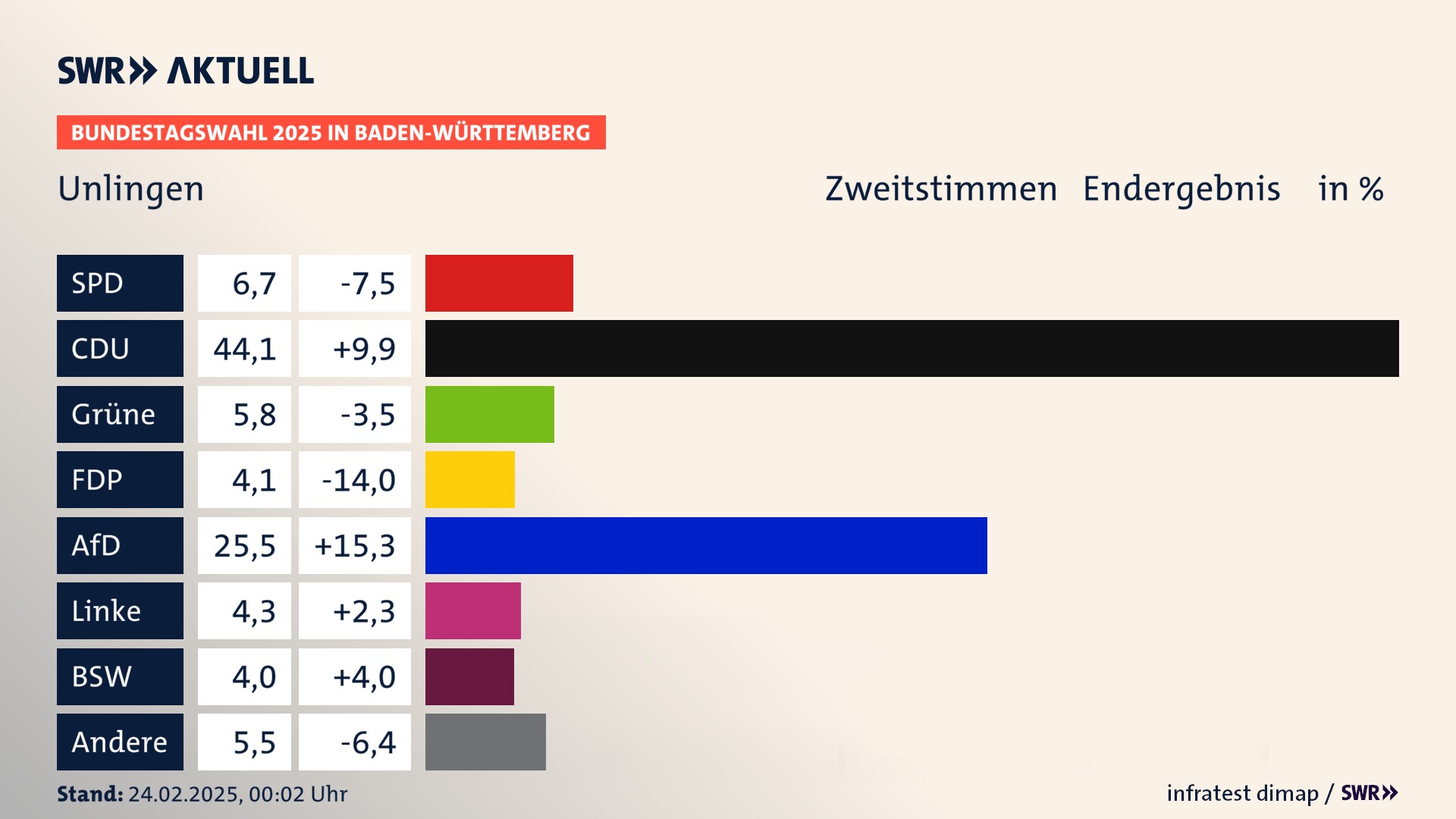 Bundestagswahl 2025 Endergebnis Zweitstimme für Unlingen. In Unlingen erzielt die SPD 6,7 Prozent der gültigen  Stimmen. Die CDU landet bei 44,1 Prozent. Die Grünen erreichen 5,8 Prozent. Die FDP kommt auf 4,1 Prozent. Die AfD landet bei 25,5 Prozent. Die Linke erreicht 4,3 Prozent. Die 2021 nicht angetretene Partei BSW bekommt 4,0 Prozent.
