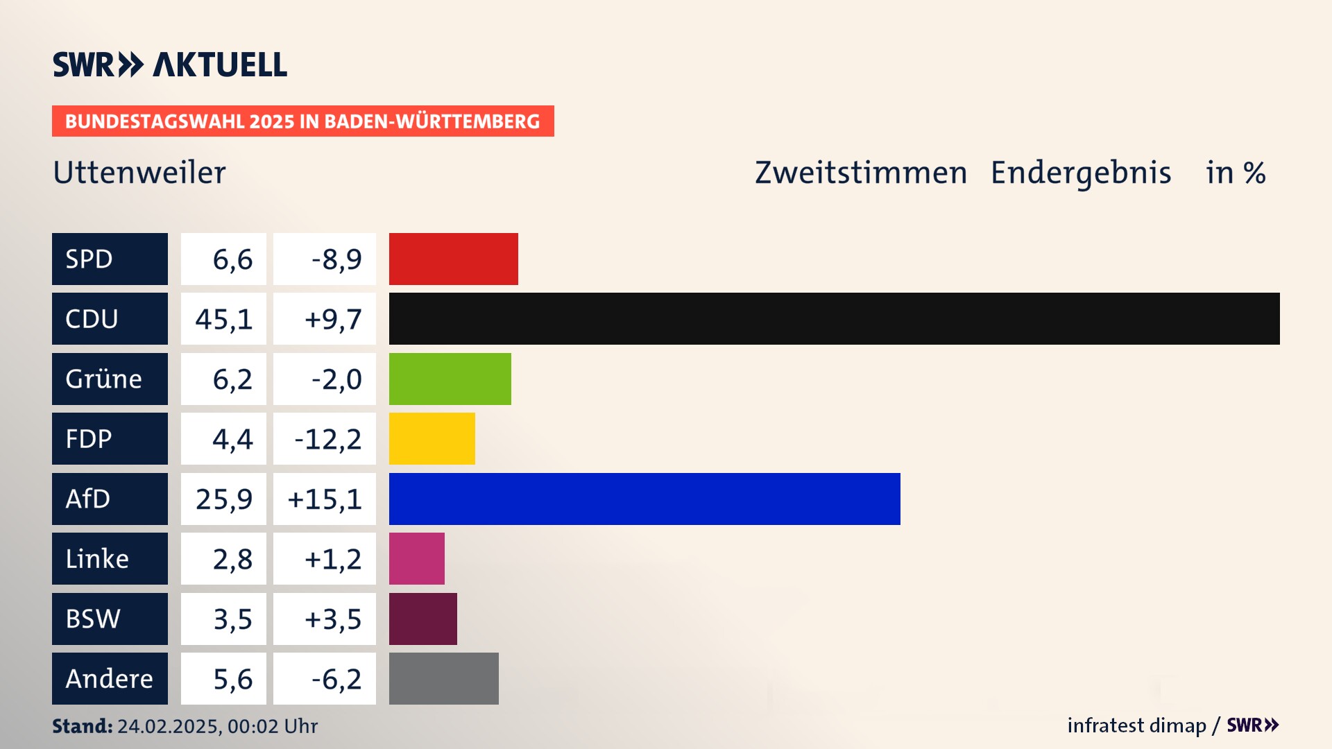 Bundestagswahl 2025 Endergebnis Zweitstimme für Uttenweiler. In Uttenweiler erzielt die SPD 6,6 Prozent der gültigen  Stimmen. Die CDU landet bei 45,1 Prozent. Die Grünen erreichen 6,2 Prozent. Die FDP kommt auf 4,4 Prozent. Die AfD landet bei 25,9 Prozent. Die Linke erreicht 2,8 Prozent. Die 2021 nicht angetretene Partei BSW bekommt 3,5 Prozent.