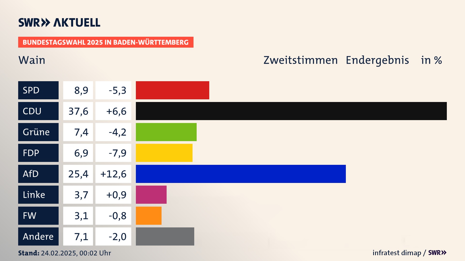 Bundestagswahl 2025 Endergebnis Zweitstimme für Wain. In Wain erzielt die SPD 8,9 Prozent der gültigen  Stimmen. Die CDU landet bei 37,6 Prozent. Die Grünen erreichen 7,4 Prozent. Die FDP kommt auf 6,9 Prozent. Die AfD landet bei 25,4 Prozent. Die Linke erreicht 3,7 Prozent. Die Freien Wähler kommen auf 3,1 Prozent.