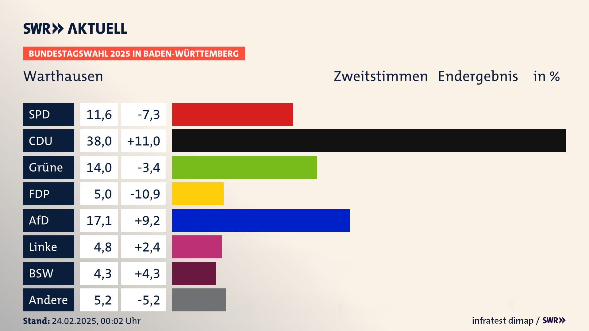 Bundestagswahl 2025 Endergebnis Zweitstimme für Warthausen. In Warthausen erzielt die SPD 11,6 Prozent der gültigen  Stimmen. Die CDU landet bei 38,0 Prozent. Die Grünen erreichen 14,0 Prozent. Die FDP kommt auf 5,0 Prozent. Die AfD landet bei 17,1 Prozent. Die Linke erreicht 4,8 Prozent. Die 2021 nicht angetretene Partei BSW bekommt 4,3 Prozent.