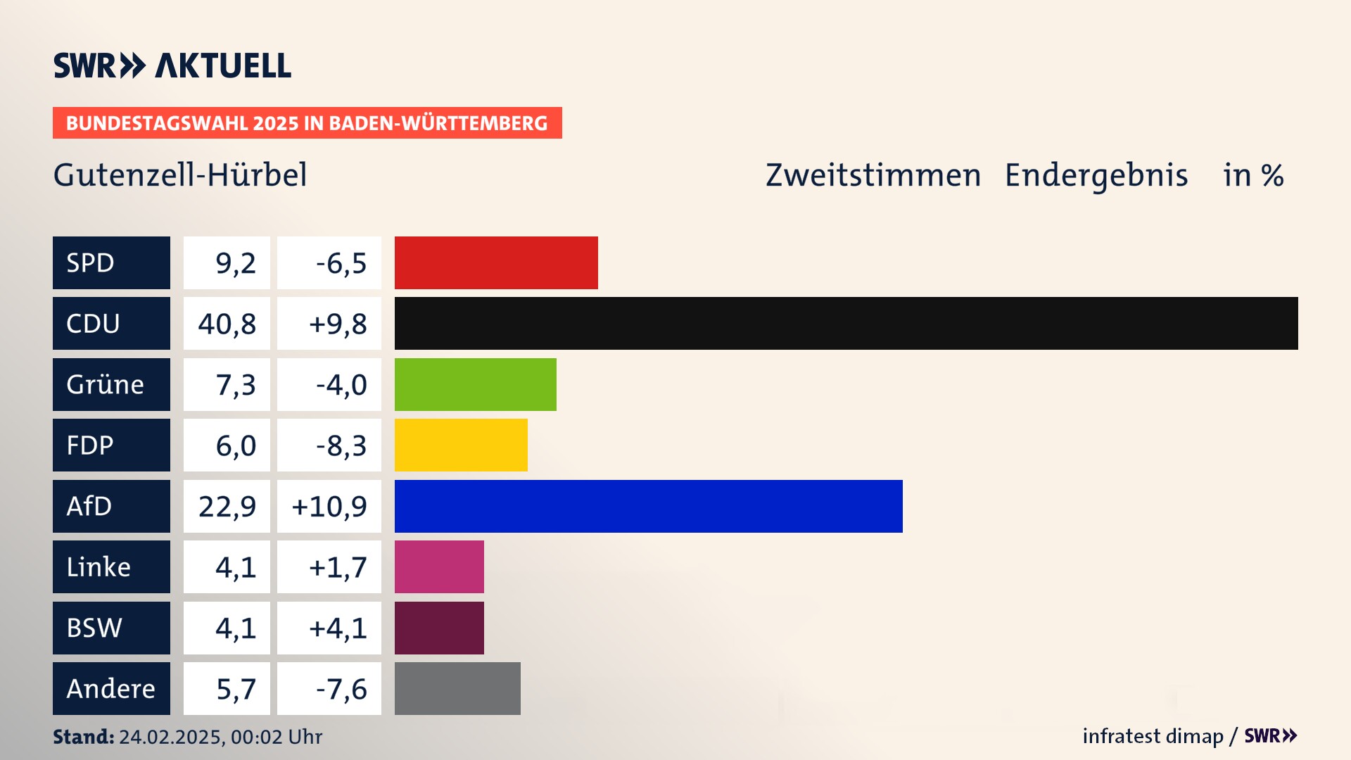 Bundestagswahl 2025 Endergebnis Zweitstimme für Gutenzell-Hürbel. In Gutenzell-Hürbel erzielt die SPD 9,2 Prozent der gültigen  Stimmen. Die CDU landet bei 40,8 Prozent. Die Grünen erreichen 7,3 Prozent. Die FDP kommt auf 6,0 Prozent. Die AfD landet bei 22,9 Prozent. Die Linke erreicht 4,1 Prozent. Die 2021 nicht angetretene Partei BSW bekommt 4,1 Prozent.