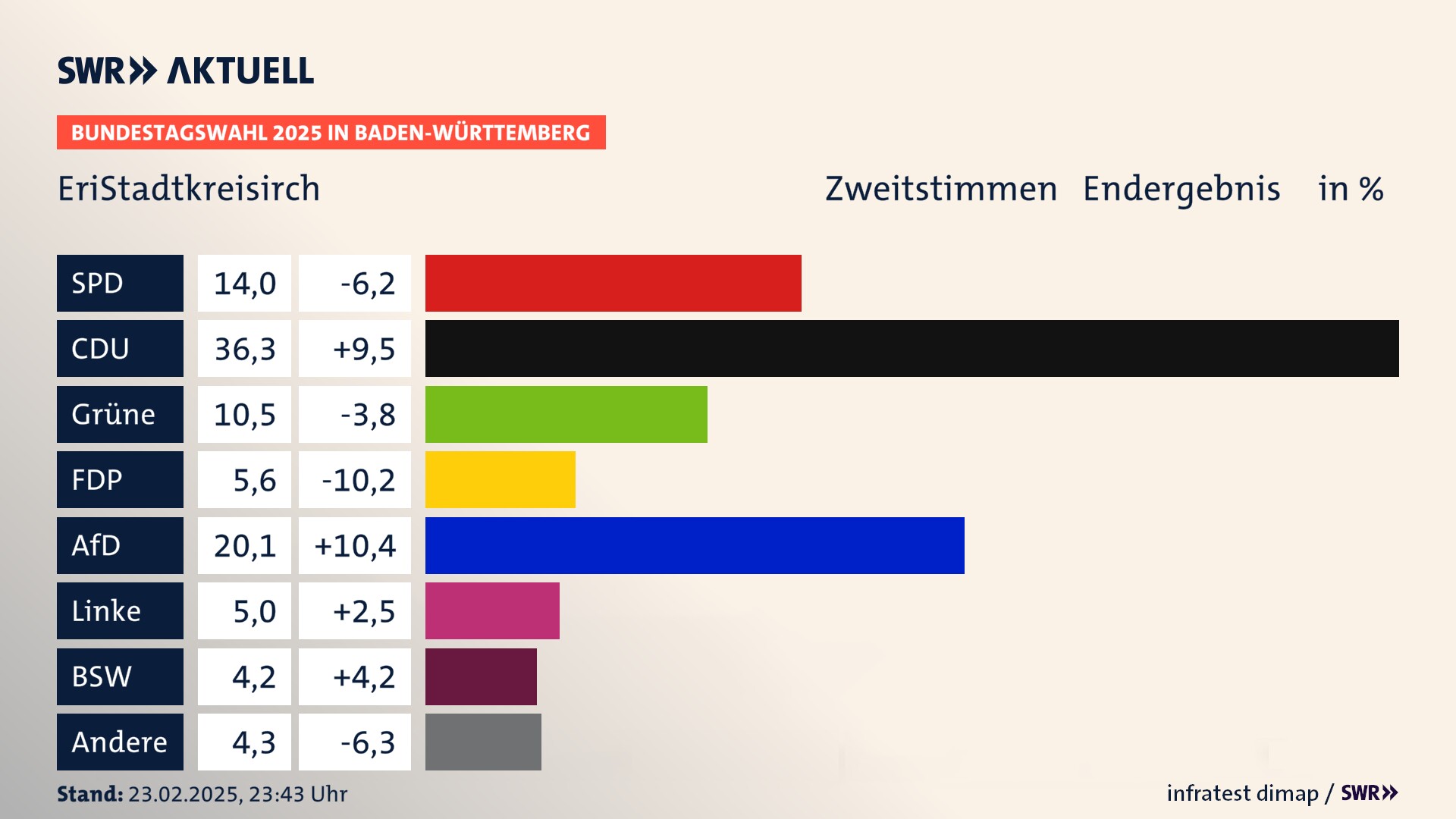 Bundestagswahl 2025 Endergebnis Zweitstimme für EriStadtkreisirch. In EriStadtkreisirch erzielt die SPD 14,0 Prozent der gültigen  Stimmen. Die CDU landet bei 36,3 Prozent. Die Grünen erreichen 10,5 Prozent. Die FDP kommt auf 5,6 Prozent. Die AfD landet bei 20,1 Prozent. Die Linke erreicht 5,0 Prozent. Die 2021 nicht angetretene Partei BSW bekommt 4,2 Prozent.