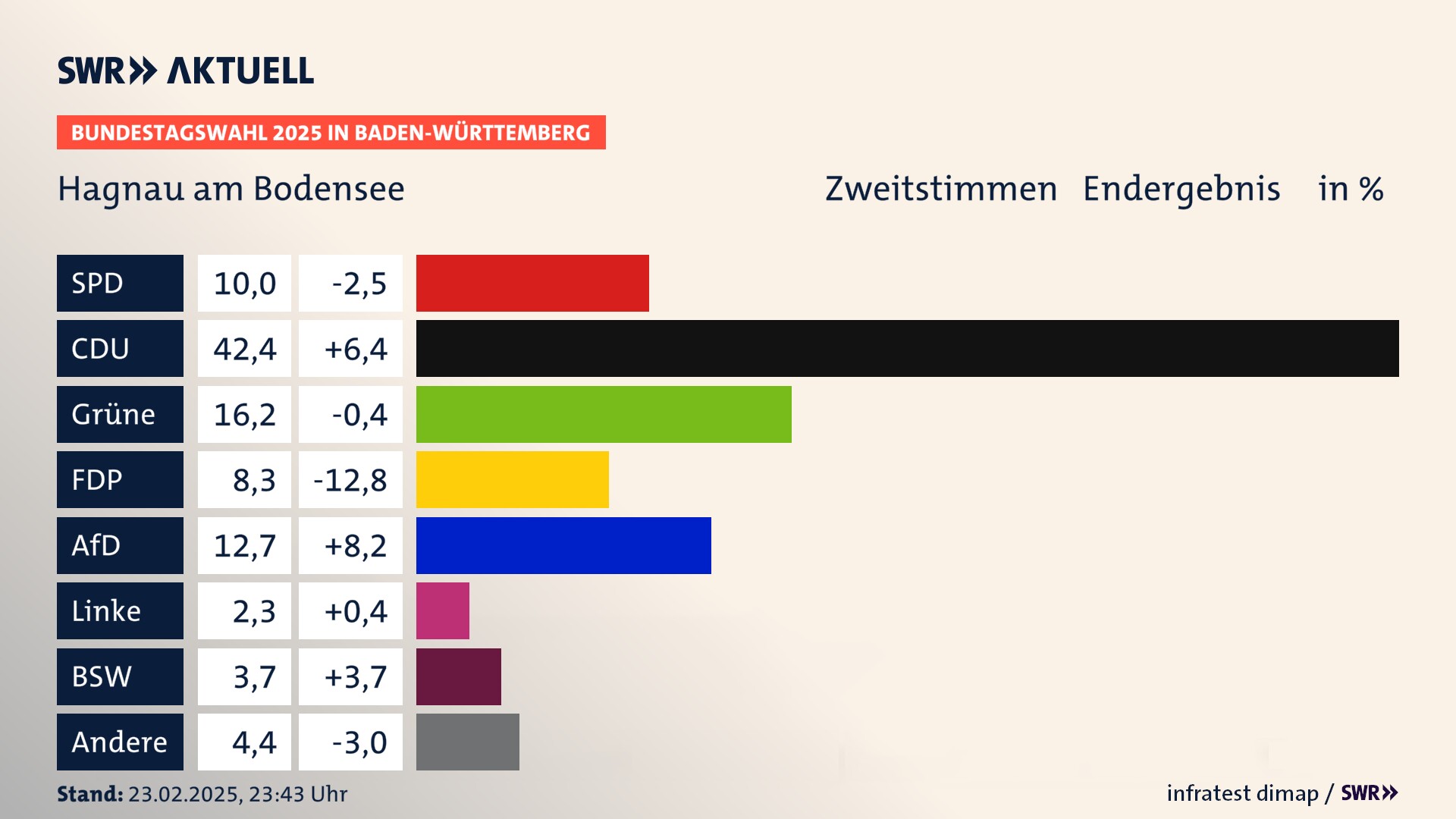 Bundestagswahl 2025 Endergebnis Zweitstimme für Hagnau am Bodensee. In Hagnau am Bodensee erzielt die SPD 10,0 Prozent der gültigen  Stimmen. Die CDU landet bei 42,4 Prozent. Die Grünen erreichen 16,2 Prozent. Die FDP kommt auf 8,3 Prozent. Die AfD landet bei 12,7 Prozent. Die Linke erreicht 2,3 Prozent. Die 2021 nicht angetretene Partei BSW bekommt 3,7 Prozent.