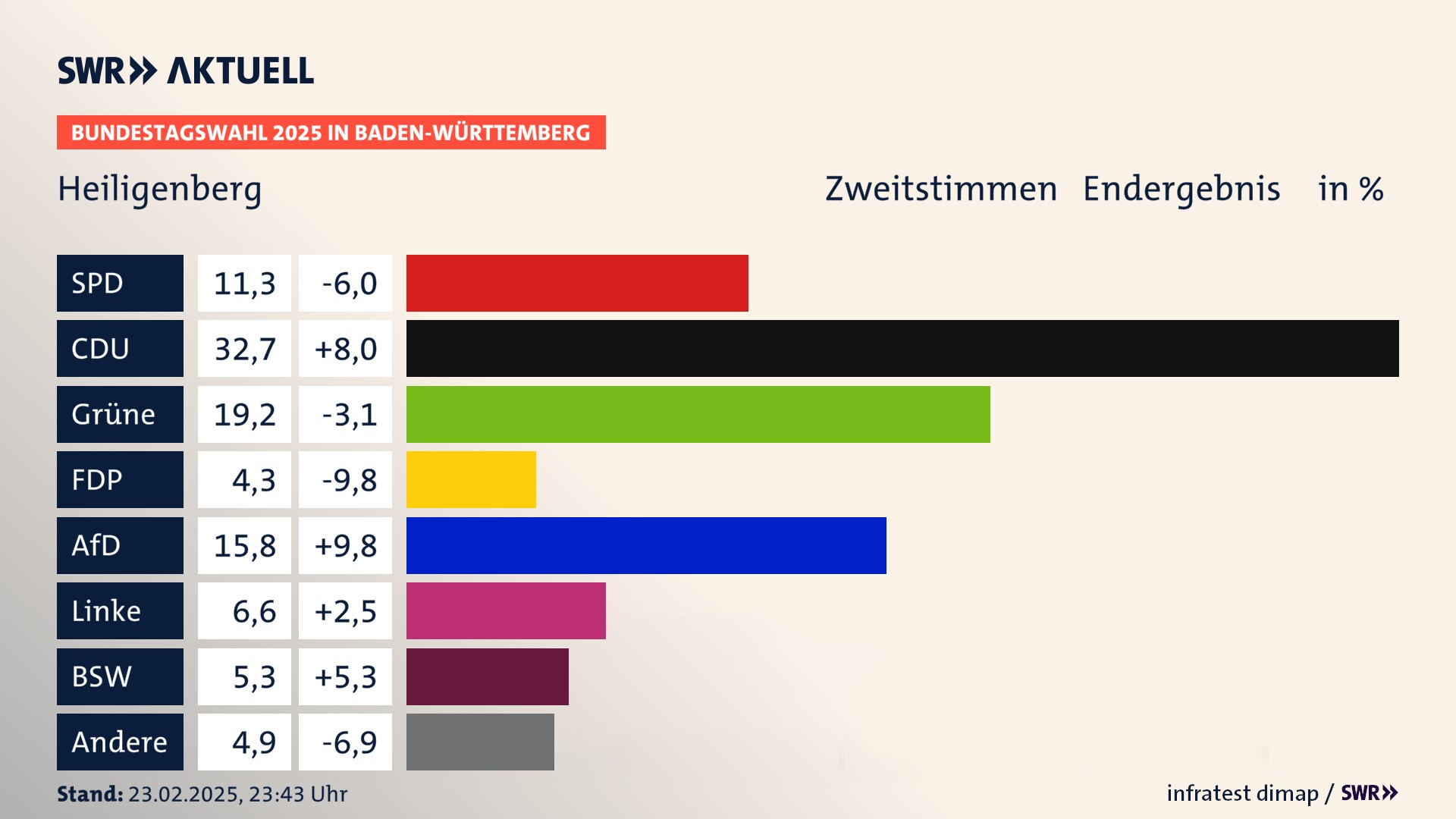 Bundestagswahl 2025 Endergebnis Zweitstimme für Heiligenberg. In Heiligenberg erzielt die SPD 11,3 Prozent der gültigen  Stimmen. Die CDU landet bei 32,7 Prozent. Die Grünen erreichen 19,2 Prozent. Die FDP kommt auf 4,3 Prozent. Die AfD landet bei 15,8 Prozent. Die Linke erreicht 6,6 Prozent. Die 2021 nicht angetretene Partei BSW bekommt 5,3 Prozent.