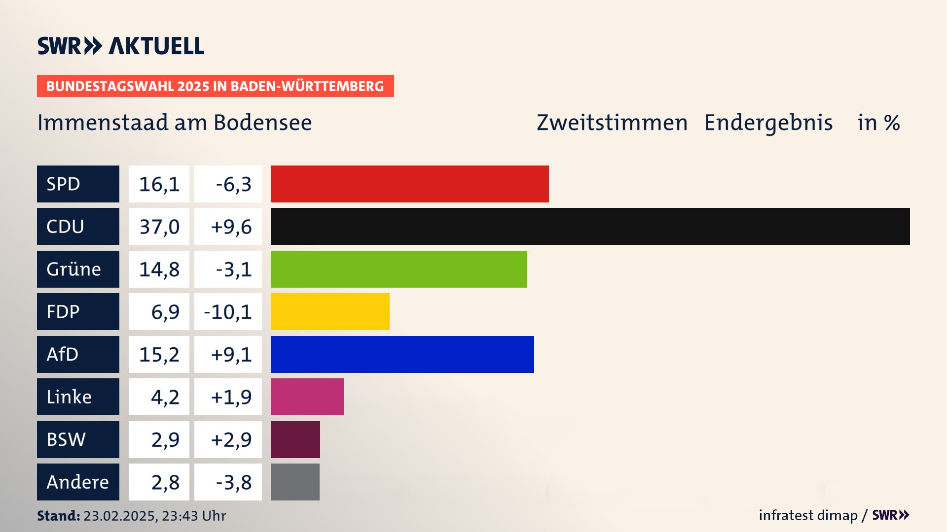 Bundestagswahl 2025 Endergebnis Zweitstimme für Immenstaad am Bodensee. In Immenstaad am Bodensee erzielt die SPD 16,1 Prozent der gültigen  Stimmen. Die CDU landet bei 37,0 Prozent. Die Grünen erreichen 14,8 Prozent. Die FDP kommt auf 6,9 Prozent. Die AfD landet bei 15,2 Prozent. Die Linke erreicht 4,2 Prozent. Die 2021 nicht angetretene Partei BSW bekommt 2,9 Prozent.