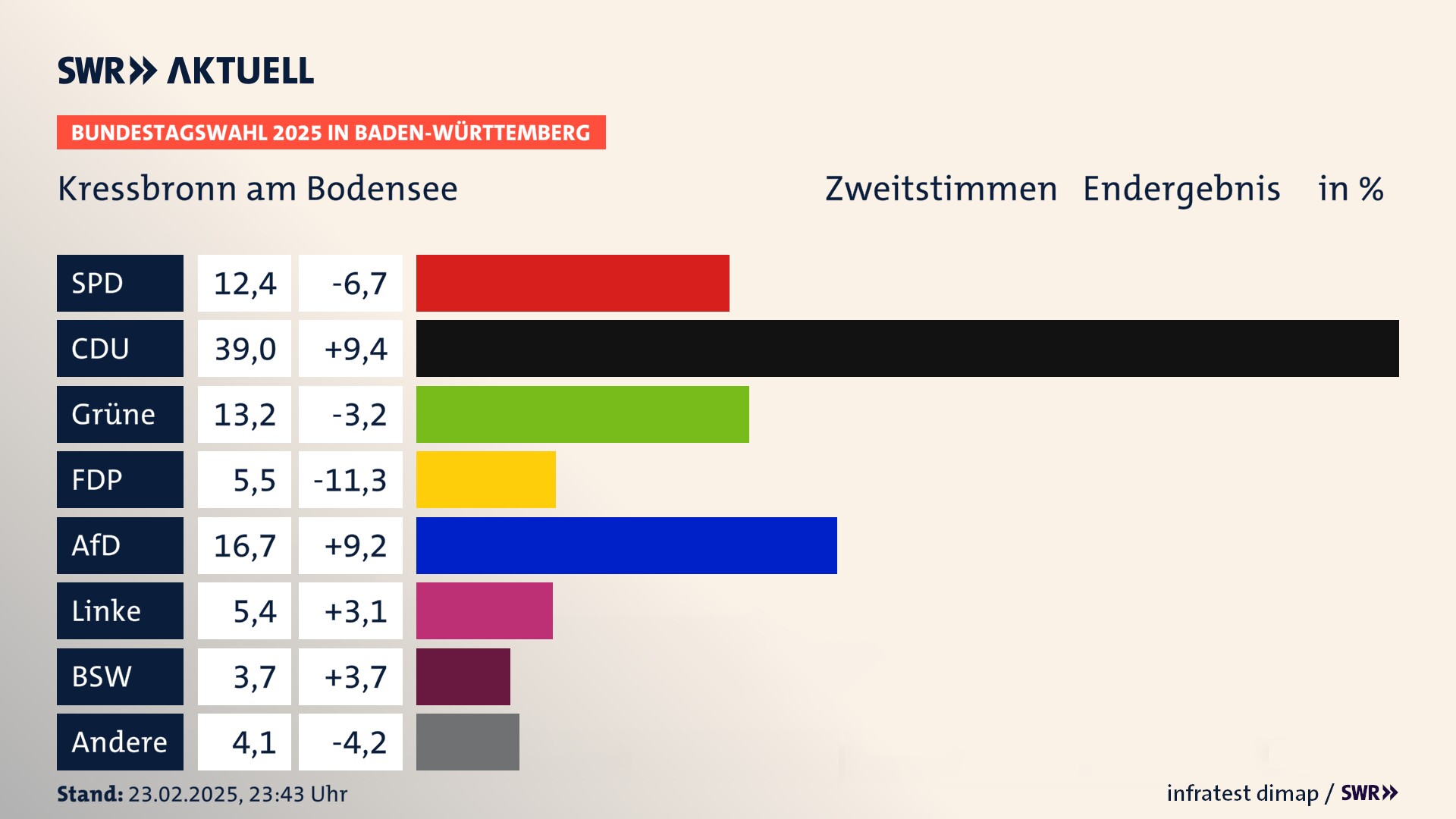 Bundestagswahl 2025 Endergebnis Zweitstimme für Kressbronn am Bodensee. In Kressbronn am Bodensee erzielt die SPD 12,4 Prozent der gültigen  Stimmen. Die CDU landet bei 39,0 Prozent. Die Grünen erreichen 13,2 Prozent. Die FDP kommt auf 5,5 Prozent. Die AfD landet bei 16,7 Prozent. Die Linke erreicht 5,4 Prozent. Die 2021 nicht angetretene Partei BSW bekommt 3,7 Prozent.