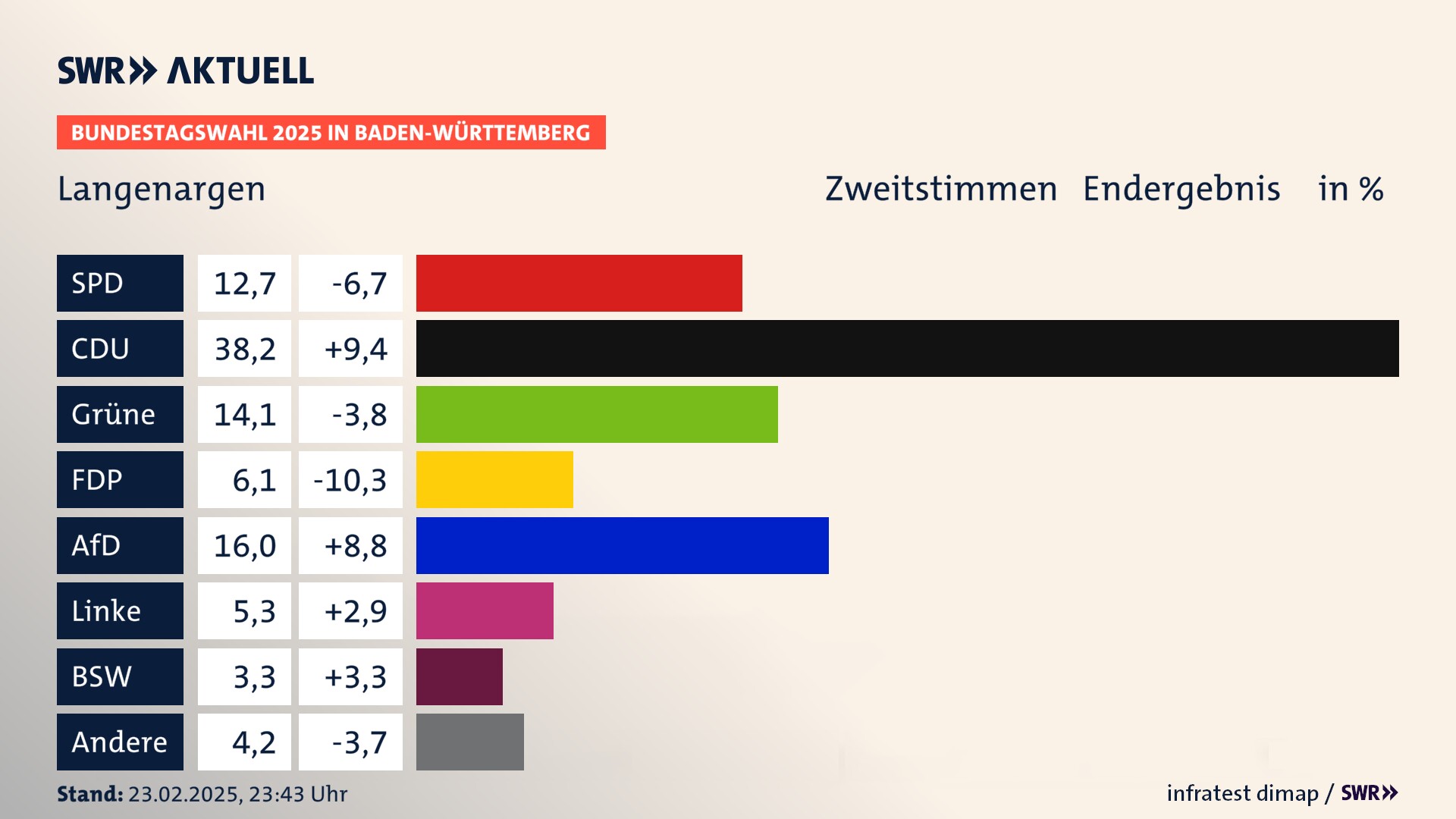 Bundestagswahl 2025 Endergebnis Zweitstimme für Langenargen. In Langenargen erzielt die SPD 12,7 Prozent der gültigen  Stimmen. Die CDU landet bei 38,2 Prozent. Die Grünen erreichen 14,1 Prozent. Die FDP kommt auf 6,1 Prozent. Die AfD landet bei 16,0 Prozent. Die Linke erreicht 5,3 Prozent. Die 2021 nicht angetretene Partei BSW bekommt 3,3 Prozent.