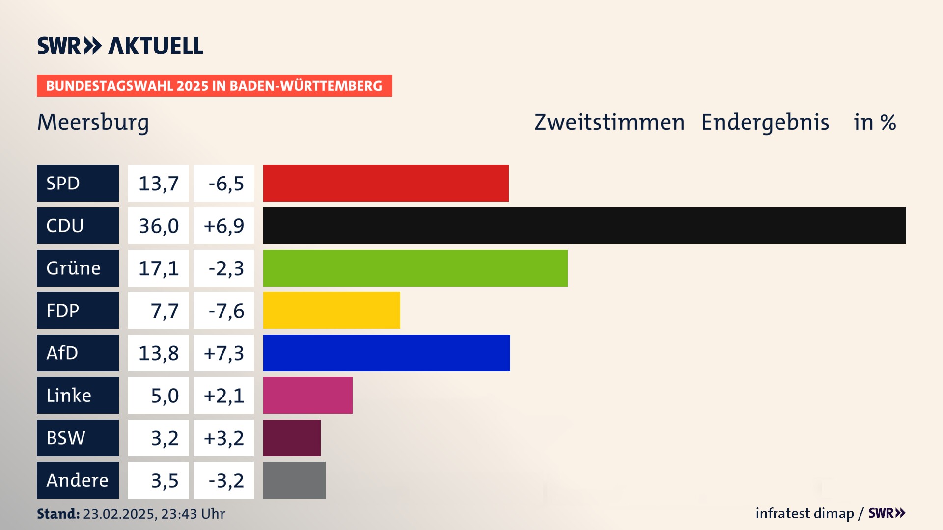 Bundestagswahl 2025 Endergebnis Zweitstimme für Meersburg. In Meersburg, Stadt erzielt die SPD 13,7 Prozent der gültigen  Stimmen. Die CDU landet bei 36,0 Prozent. Die Grünen erreichen 17,1 Prozent. Die FDP kommt auf 7,7 Prozent. Die AfD landet bei 13,8 Prozent. Die Linke erreicht 5,0 Prozent. Die 2021 nicht angetretene Partei BSW bekommt 3,2 Prozent.