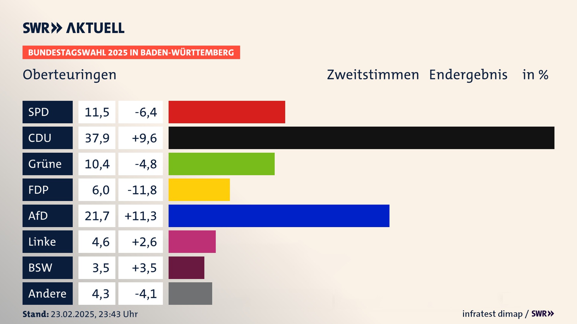Bundestagswahl 2025 Endergebnis Zweitstimme für Oberteuringen. In Oberteuringen erzielt die SPD 11,5 Prozent der gültigen  Stimmen. Die CDU landet bei 37,9 Prozent. Die Grünen erreichen 10,4 Prozent. Die FDP kommt auf 6,0 Prozent. Die AfD landet bei 21,7 Prozent. Die Linke erreicht 4,6 Prozent. Die 2021 nicht angetretene Partei BSW bekommt 3,5 Prozent.