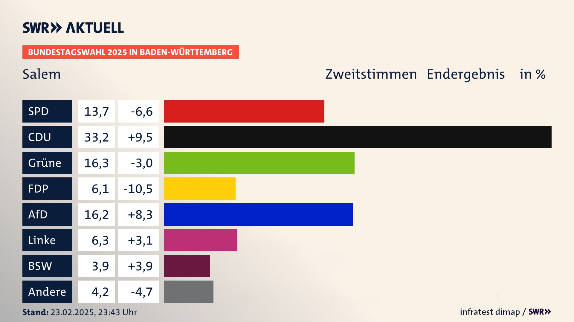 Bundestagswahl 2025 Endergebnis Zweitstimme für Salem. In Salem erzielt die SPD 13,7 Prozent der gültigen  Stimmen. Die CDU landet bei 33,2 Prozent. Die Grünen erreichen 16,3 Prozent. Die FDP kommt auf 6,1 Prozent. Die AfD landet bei 16,2 Prozent. Die Linke erreicht 6,3 Prozent. Die 2021 nicht angetretene Partei BSW bekommt 3,9 Prozent.