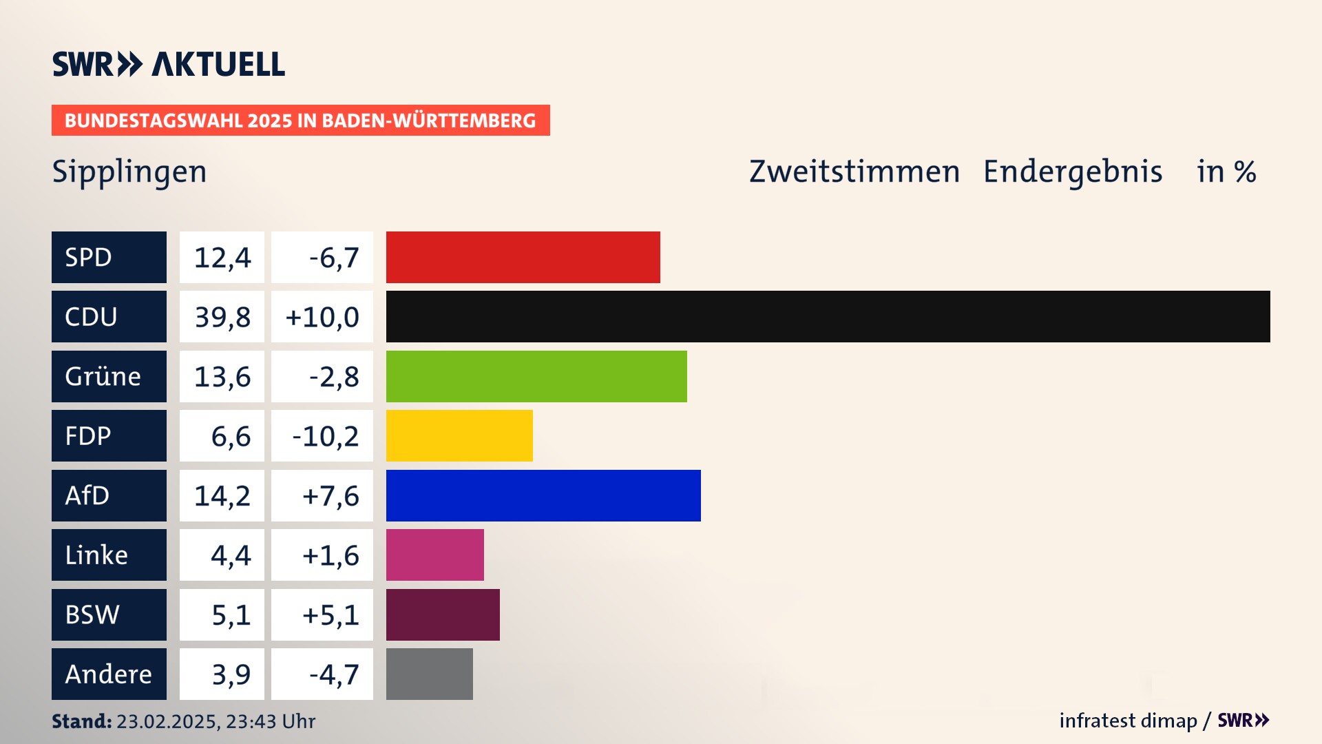 Bundestagswahl 2025 Endergebnis Zweitstimme für Sipplingen. In Sipplingen erzielt die SPD 12,4 Prozent der gültigen  Stimmen. Die CDU landet bei 39,8 Prozent. Die Grünen erreichen 13,6 Prozent. Die FDP kommt auf 6,6 Prozent. Die AfD landet bei 14,2 Prozent. Die Linke erreicht 4,4 Prozent. Die 2021 nicht angetretene Partei BSW bekommt 5,1 Prozent.