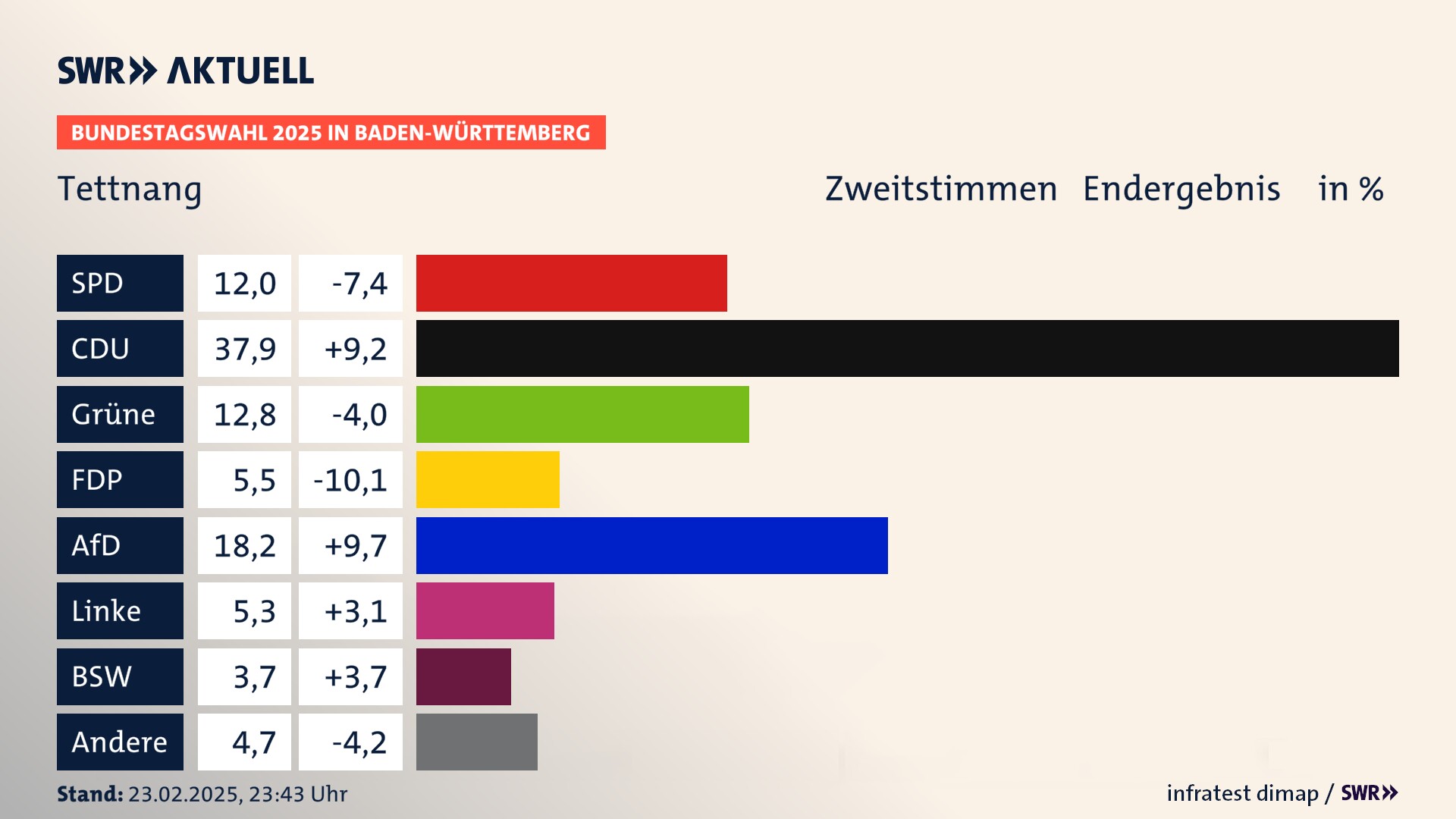 Bundestagswahl 2025 Endergebnis Zweitstimme für Tettnang. In Tettnang, Stadt erzielt die SPD 12,0 Prozent der gültigen  Stimmen. Die CDU landet bei 37,9 Prozent. Die Grünen erreichen 12,8 Prozent. Die FDP kommt auf 5,5 Prozent. Die AfD landet bei 18,2 Prozent. Die Linke erreicht 5,3 Prozent. Die 2021 nicht angetretene Partei BSW bekommt 3,7 Prozent.