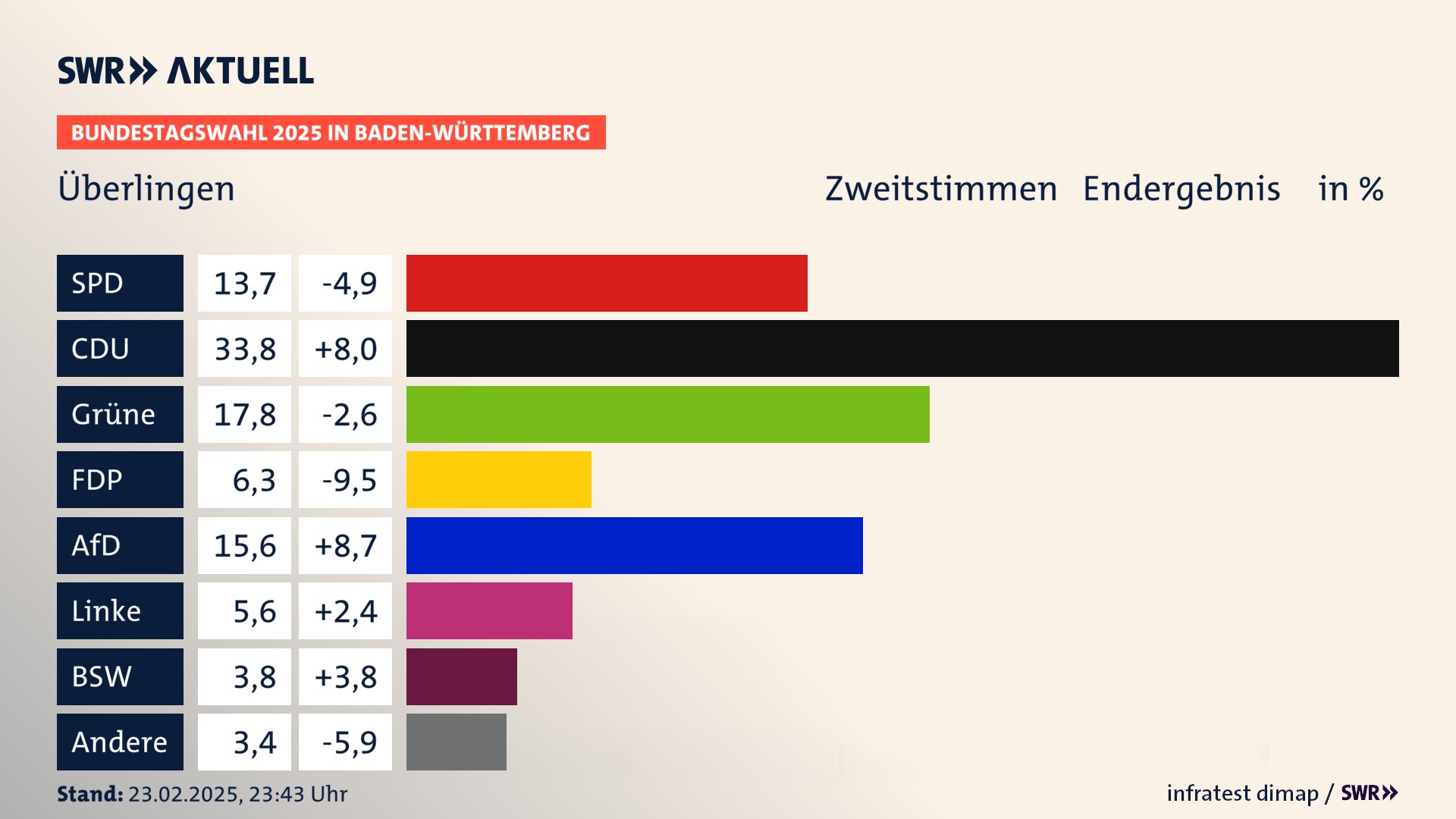 Bundestagswahl 2025 Endergebnis Zweitstimme für Überlingen. In Überlingen, Stadt erzielt die SPD 13,7 Prozent der gültigen  Stimmen. Die CDU landet bei 33,8 Prozent. Die Grünen erreichen 17,8 Prozent. Die FDP kommt auf 6,3 Prozent. Die AfD landet bei 15,6 Prozent. Die Linke erreicht 5,6 Prozent. Die 2021 nicht angetretene Partei BSW bekommt 3,8 Prozent.