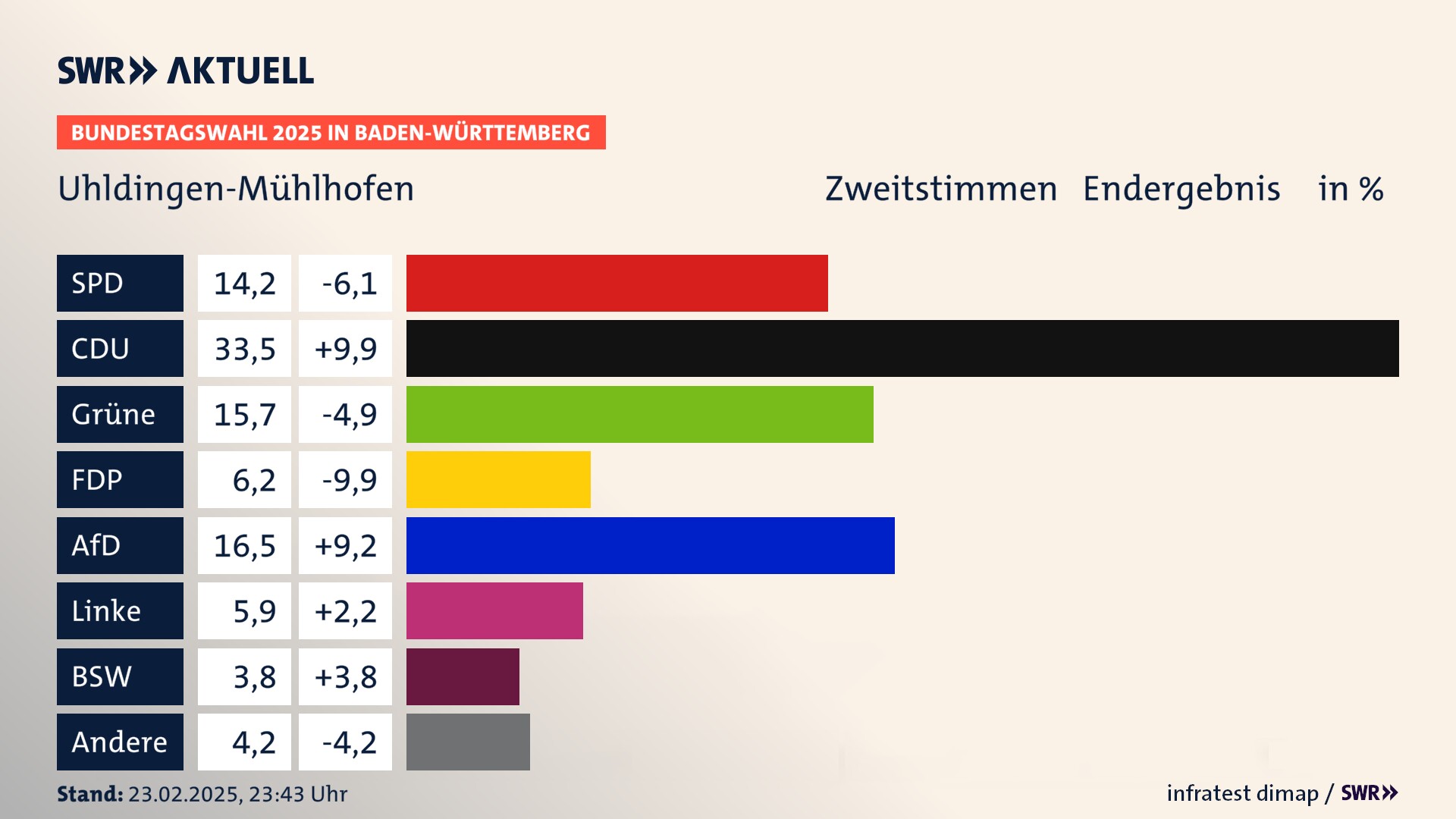 Bundestagswahl 2025 Endergebnis Zweitstimme für Uhldingen-Mühlhofen. In Uhldingen-Mühlhofen erzielt die SPD 14,2 Prozent der gültigen  Stimmen. Die CDU landet bei 33,5 Prozent. Die Grünen erreichen 15,7 Prozent. Die FDP kommt auf 6,2 Prozent. Die AfD landet bei 16,5 Prozent. Die Linke erreicht 5,9 Prozent. Die 2021 nicht angetretene Partei BSW bekommt 3,8 Prozent.