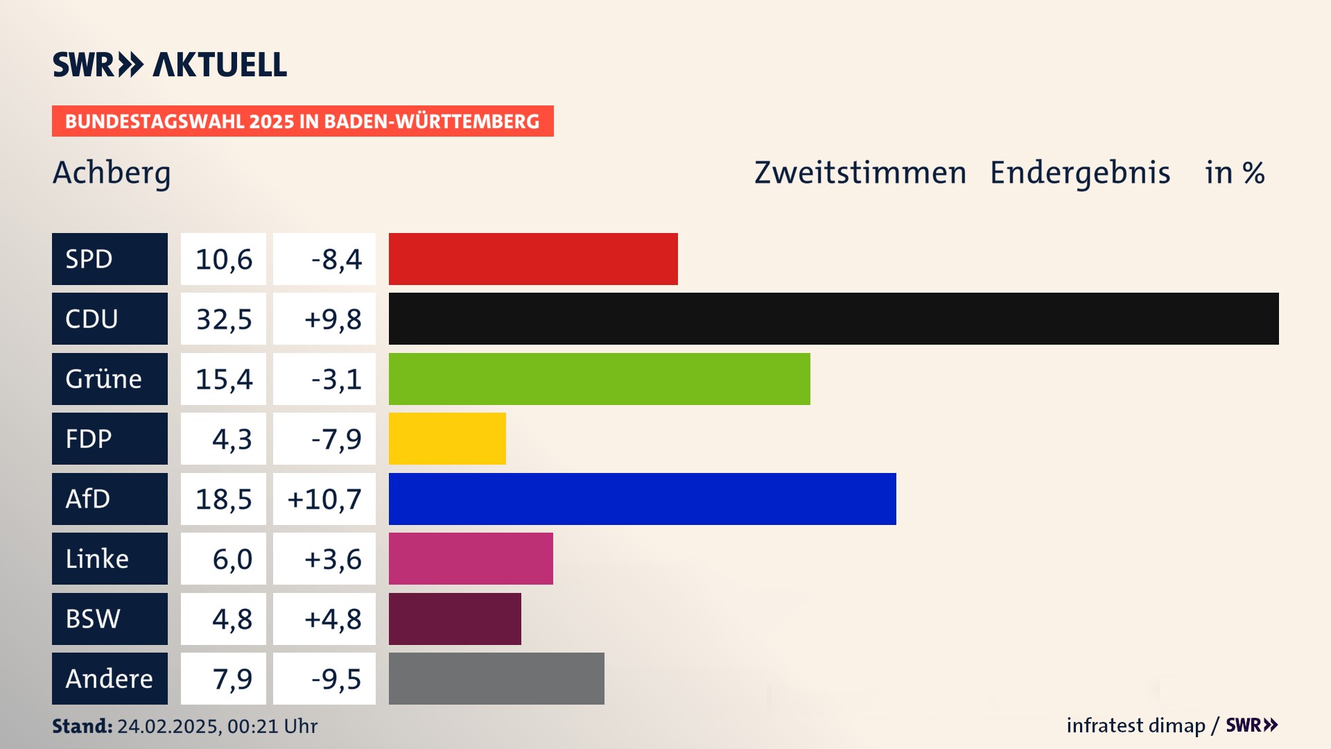 Bundestagswahl 2025 Endergebnis Zweitstimme für Achberg. In Achberg erzielt die SPD 10,6 Prozent der gültigen  Stimmen. Die CDU landet bei 32,5 Prozent. Die Grünen erreichen 15,4 Prozent. Die FDP kommt auf 4,3 Prozent. Die AfD landet bei 18,5 Prozent. Die Linke erreicht 6,0 Prozent. Die 2021 nicht angetretene Partei BSW bekommt 4,8 Prozent.