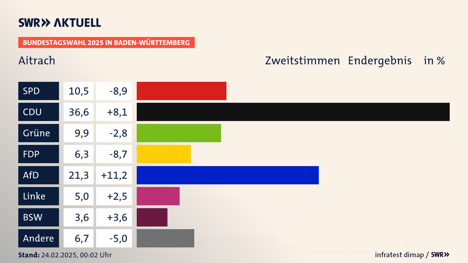 Bundestagswahl 2025 Endergebnis Zweitstimme für Aitrach. In Aitrach erzielt die SPD 10,5 Prozent der gültigen  Stimmen. Die CDU landet bei 36,6 Prozent. Die Grünen erreichen 9,9 Prozent. Die FDP kommt auf 6,3 Prozent. Die AfD landet bei 21,3 Prozent. Die Linke erreicht 5,0 Prozent. Die 2021 nicht angetretene Partei BSW bekommt 3,6 Prozent.