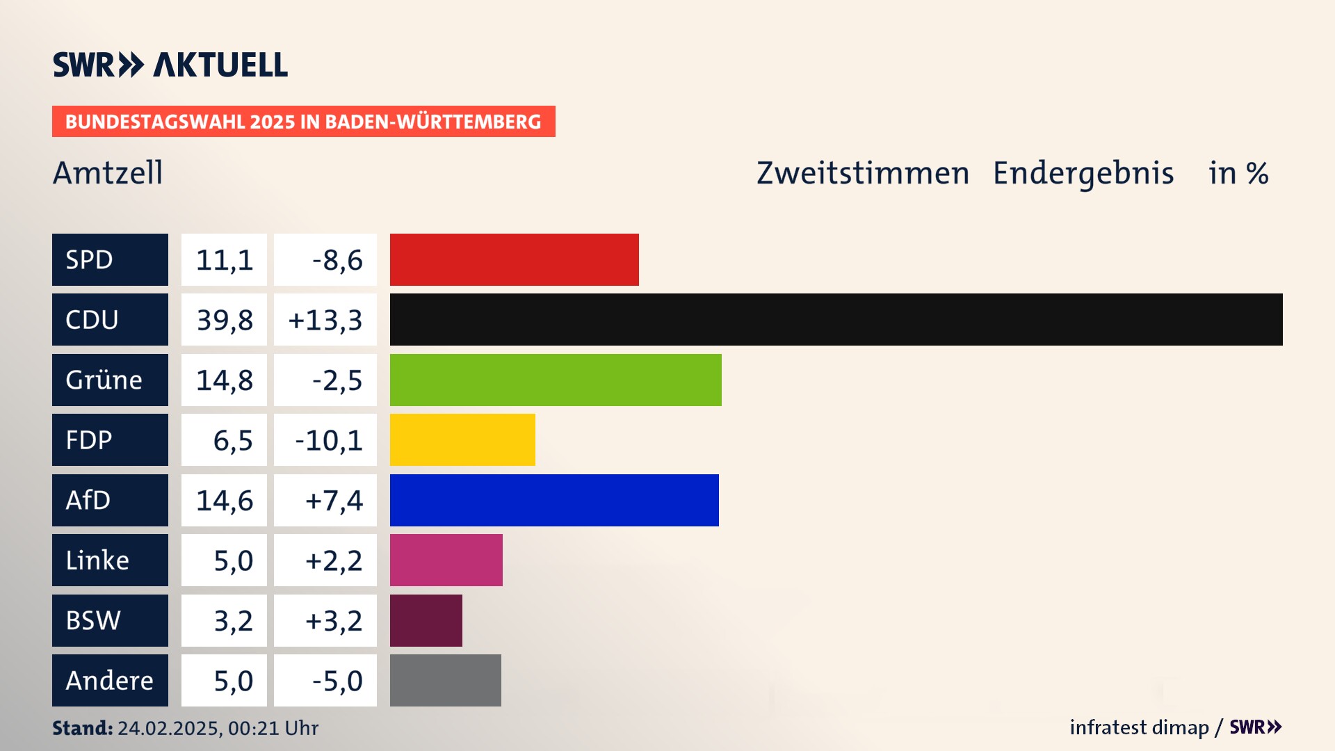 Bundestagswahl 2025 Endergebnis Zweitstimme für Amtzell. In Amtzell erzielt die SPD 11,1 Prozent der gültigen  Stimmen. Die CDU landet bei 39,8 Prozent. Die Grünen erreichen 14,8 Prozent. Die FDP kommt auf 6,5 Prozent. Die AfD landet bei 14,6 Prozent. Die Linke erreicht 5,0 Prozent. Die 2021 nicht angetretene Partei BSW bekommt 3,2 Prozent.
