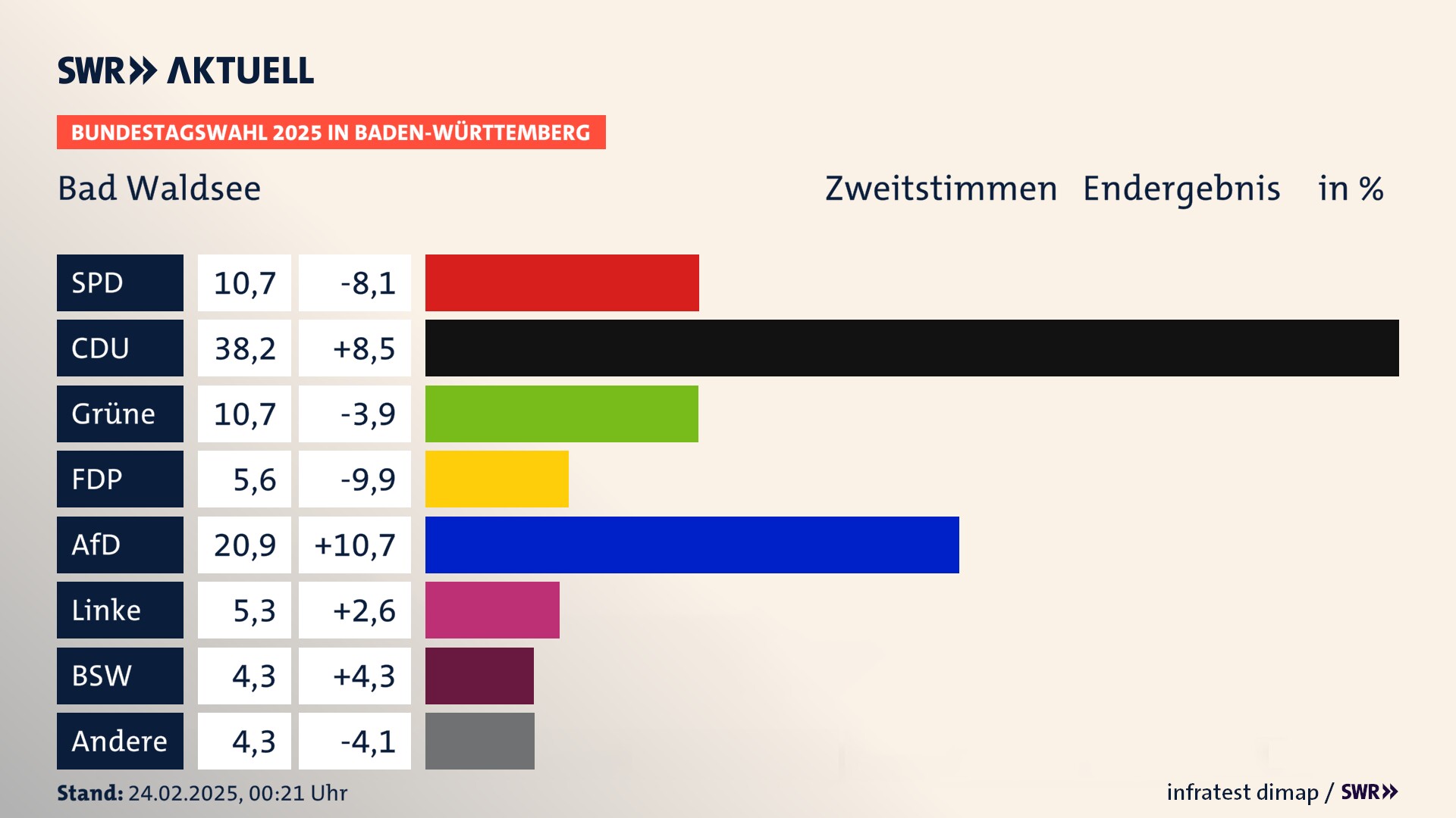Bundestagswahl 2025 Endergebnis Zweitstimme für Bad Waldsee. In Bad Waldsee, Stadt erzielt die SPD 10,7 Prozent der gültigen  Stimmen. Die CDU landet bei 38,2 Prozent. Die Grünen erreichen 10,7 Prozent. Die FDP kommt auf 5,6 Prozent. Die AfD landet bei 20,9 Prozent. Die Linke erreicht 5,3 Prozent. Die 2021 nicht angetretene Partei BSW bekommt 4,3 Prozent.