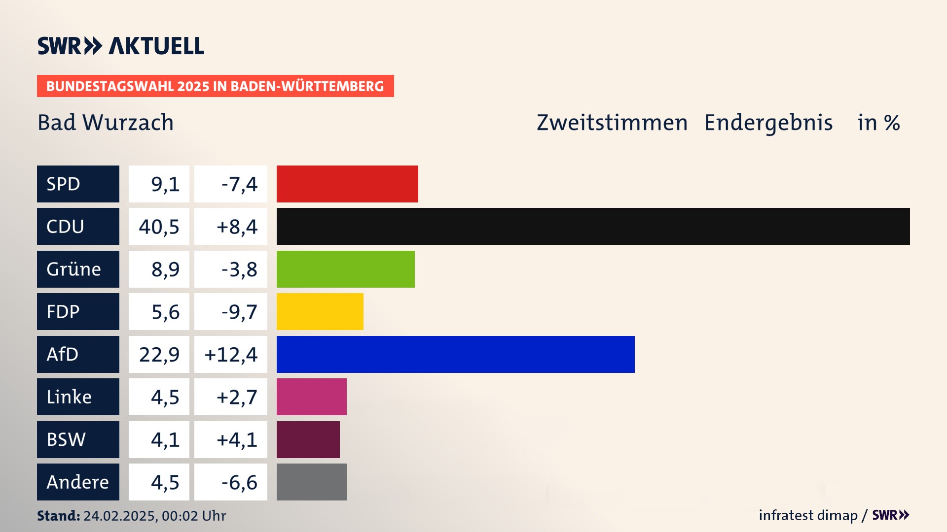 Bundestagswahl 2025 Endergebnis Zweitstimme für Bad Wurzach. In Bad Wurzach, Stadt erzielt die SPD 9,1 Prozent der gültigen  Stimmen. Die CDU landet bei 40,5 Prozent. Die Grünen erreichen 8,9 Prozent. Die FDP kommt auf 5,6 Prozent. Die AfD landet bei 22,9 Prozent. Die Linke erreicht 4,5 Prozent. Die 2021 nicht angetretene Partei BSW bekommt 4,1 Prozent.
