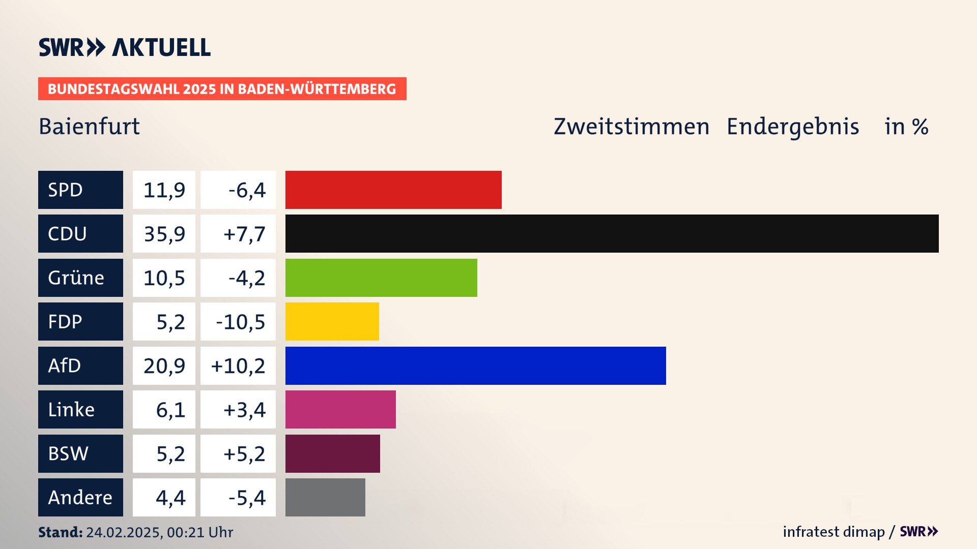 Bundestagswahl 2025 Endergebnis Zweitstimme für Baienfurt. In Baienfurt erzielt die SPD 11,9 Prozent der gültigen  Stimmen. Die CDU landet bei 35,9 Prozent. Die Grünen erreichen 10,5 Prozent. Die FDP kommt auf 5,2 Prozent. Die AfD landet bei 20,9 Prozent. Die Linke erreicht 6,1 Prozent. Die 2021 nicht angetretene Partei BSW bekommt 5,2 Prozent.