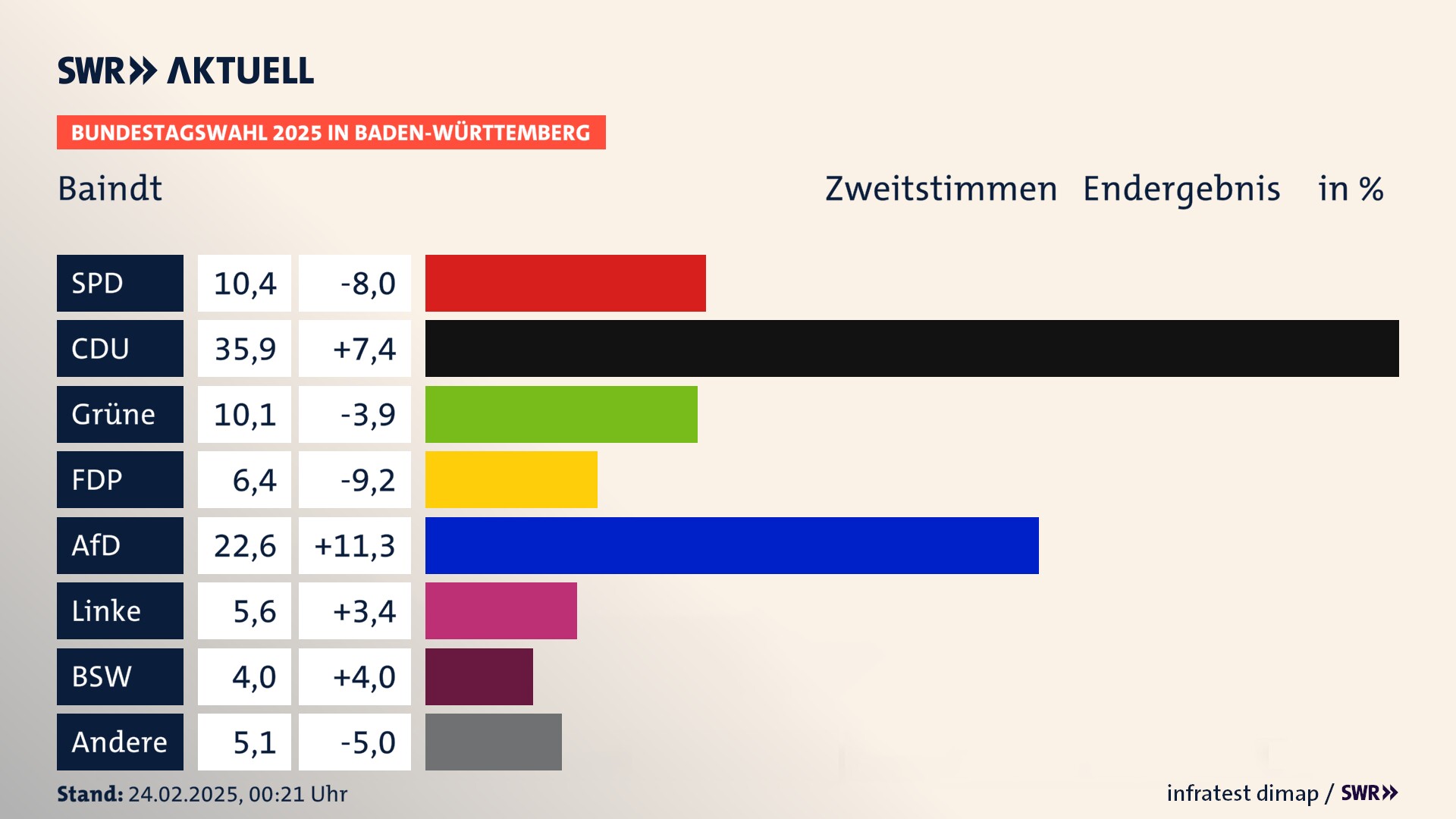 Bundestagswahl 2025 Endergebnis Zweitstimme für Baindt. In Baindt erzielt die SPD 10,4 Prozent der gültigen  Stimmen. Die CDU landet bei 35,9 Prozent. Die Grünen erreichen 10,1 Prozent. Die FDP kommt auf 6,4 Prozent. Die AfD landet bei 22,6 Prozent. Die Linke erreicht 5,6 Prozent. Die 2021 nicht angetretene Partei BSW bekommt 4,0 Prozent.
