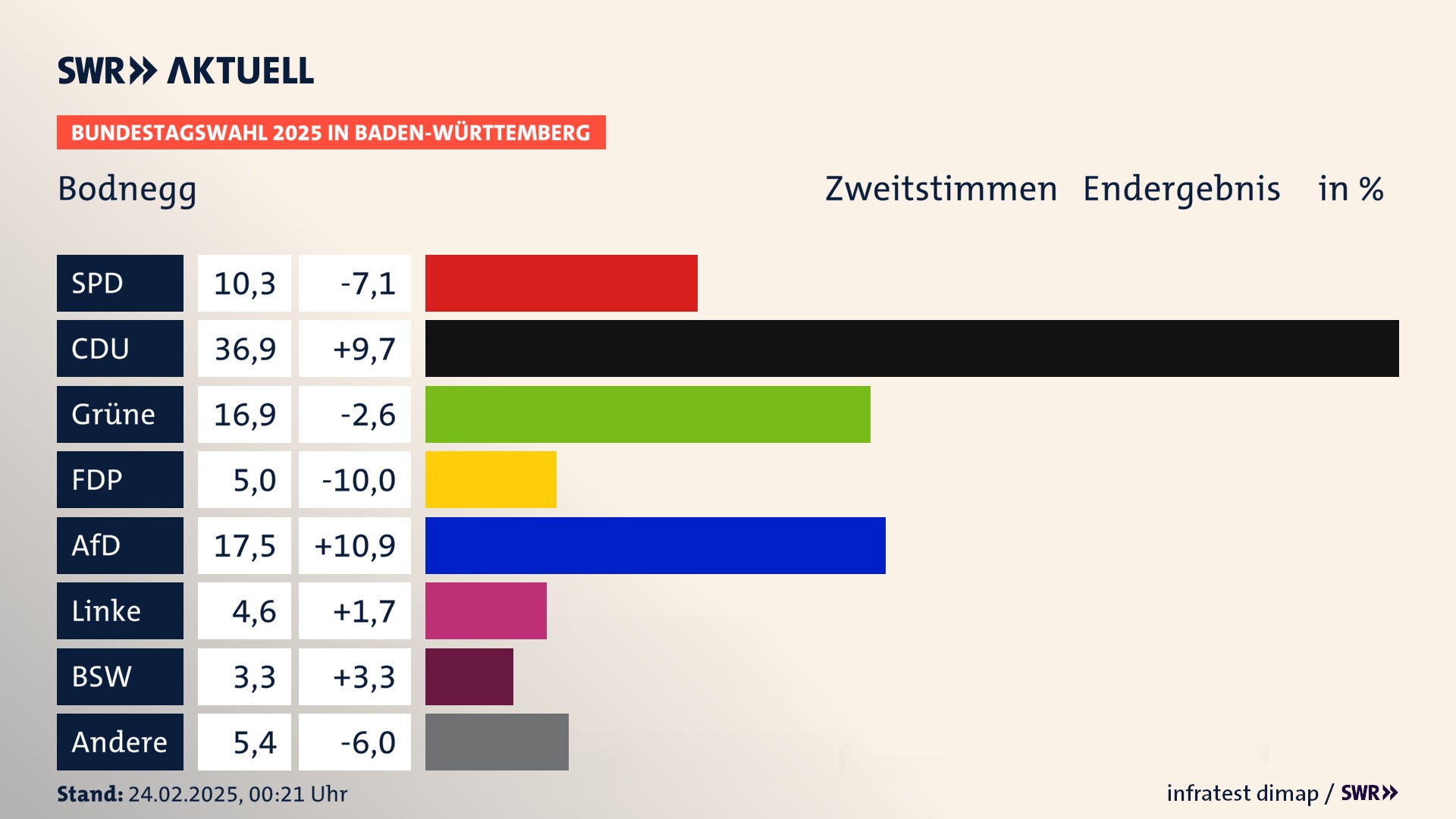 Bundestagswahl 2025 Endergebnis Zweitstimme für Bodnegg. In Bodnegg erzielt die SPD 10,3 Prozent der gültigen  Stimmen. Die CDU landet bei 36,9 Prozent. Die Grünen erreichen 16,9 Prozent. Die FDP kommt auf 5,0 Prozent. Die AfD landet bei 17,5 Prozent. Die Linke erreicht 4,6 Prozent. Die 2021 nicht angetretene Partei BSW bekommt 3,3 Prozent.