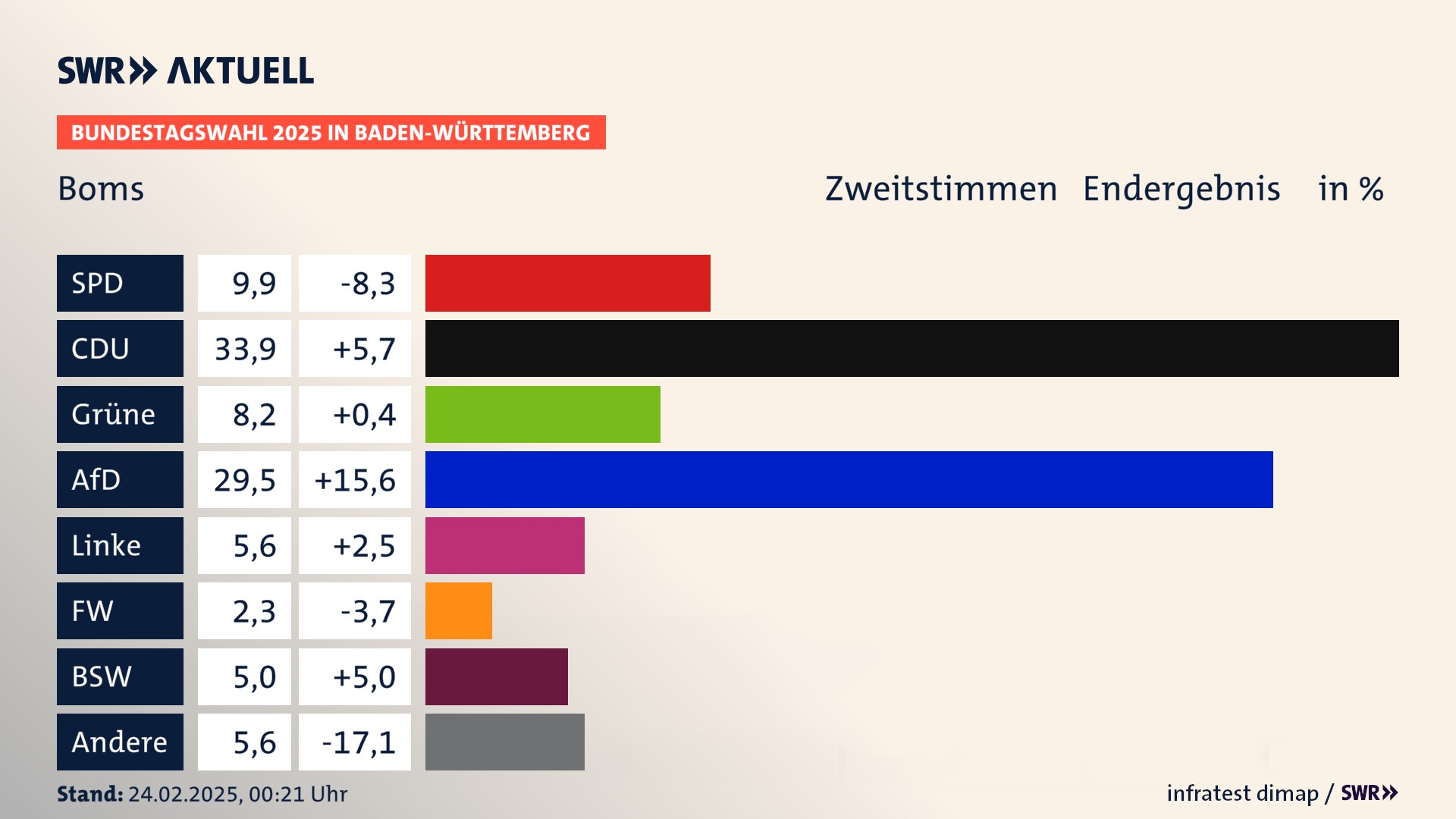 Bundestagswahl 2025 Endergebnis Zweitstimme für Boms. In Boms erzielt die SPD 9,9 Prozent der gültigen  Stimmen. Die CDU landet bei 33,9 Prozent. Die Grünen erreichen 8,2 Prozent. Die AfD kommt auf 29,5 Prozent. Die Linke landet bei 5,6 Prozent. Die Freien Wähler erreichen 2,3 Prozent. Die 2021 nicht angetretene Partei BSW bekommt 5,0 Prozent.