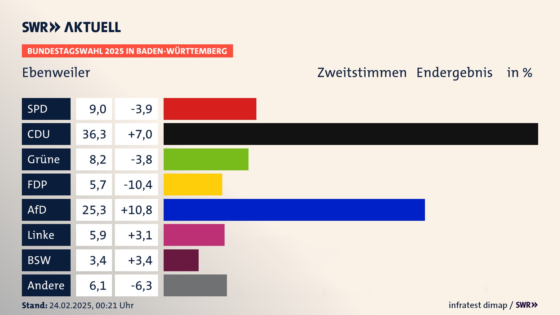 Bundestagswahl 2025 Endergebnis Zweitstimme für Ebenweiler. In Ebenweiler erzielt die SPD 9,0 Prozent der gültigen  Stimmen. Die CDU landet bei 36,3 Prozent. Die Grünen erreichen 8,2 Prozent. Die FDP kommt auf 5,7 Prozent. Die AfD landet bei 25,3 Prozent. Die Linke erreicht 5,9 Prozent. Die 2021 nicht angetretene Partei BSW bekommt 3,4 Prozent.