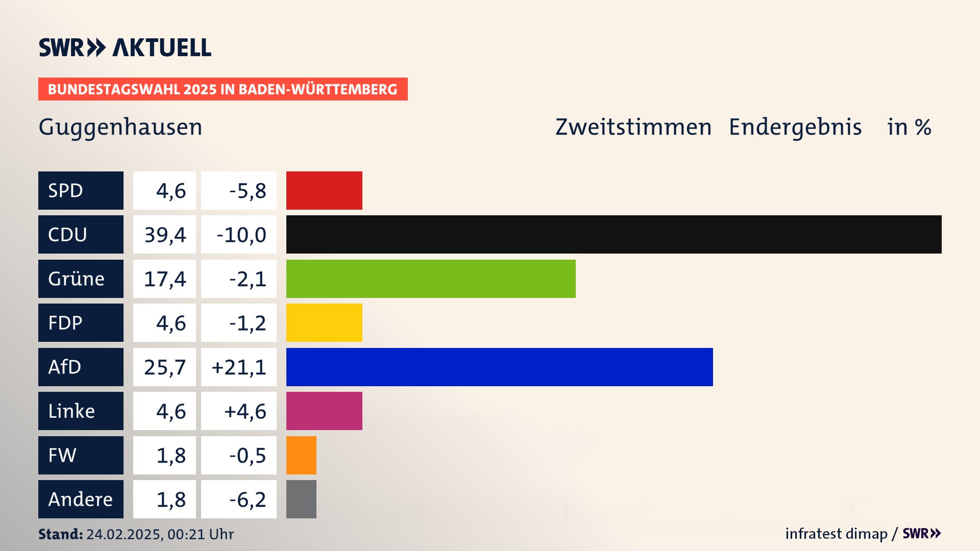 Bundestagswahl 2025 Endergebnis Zweitstimme für Guggenhausen. In Guggenhausen erzielt die SPD 4,6 Prozent der gültigen  Stimmen. Die CDU landet bei 39,4 Prozent. Die Grünen erreichen 17,4 Prozent. Die FDP kommt auf 4,6 Prozent. Die AfD landet bei 25,7 Prozent. Die Linke erreicht 4,6 Prozent. Die Freien Wähler kommen auf 1,8 Prozent.