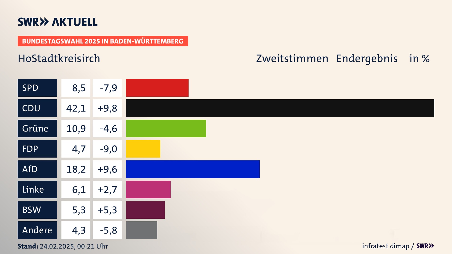 Bundestagswahl 2025 Endergebnis Zweitstimme für HoStadtkreisirch. In HoStadtkreisirch erzielt die SPD 8,5 Prozent der gültigen  Stimmen. Die CDU landet bei 42,1 Prozent. Die Grünen erreichen 10,9 Prozent. Die FDP kommt auf 4,7 Prozent. Die AfD landet bei 18,2 Prozent. Die Linke erreicht 6,1 Prozent. Die 2021 nicht angetretene Partei BSW bekommt 5,3 Prozent.