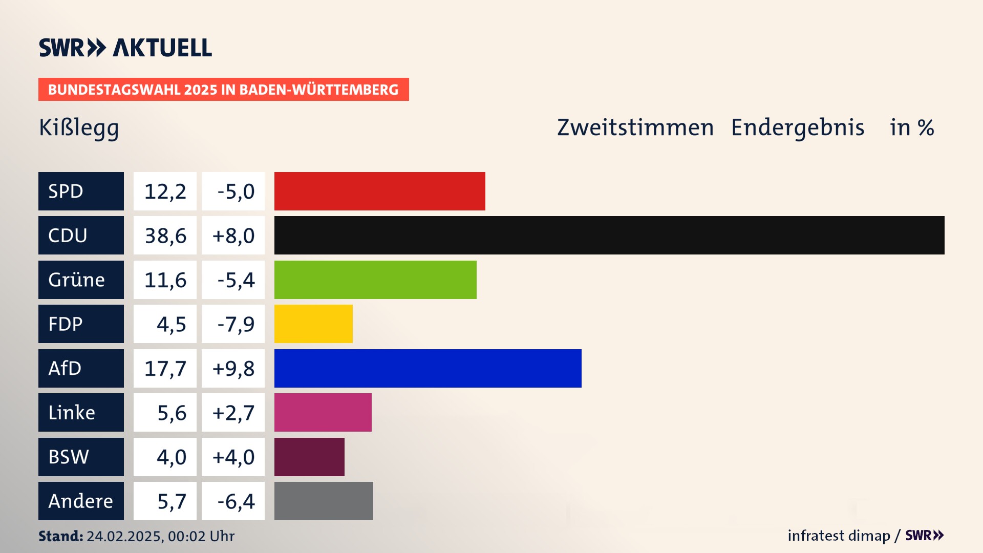 Bundestagswahl 2025 Endergebnis Zweitstimme für Kißlegg. In Kißlegg erzielt die SPD 12,2 Prozent der gültigen  Stimmen. Die CDU landet bei 38,6 Prozent. Die Grünen erreichen 11,6 Prozent. Die FDP kommt auf 4,5 Prozent. Die AfD landet bei 17,7 Prozent. Die Linke erreicht 5,6 Prozent. Die 2021 nicht angetretene Partei BSW bekommt 4,0 Prozent.
