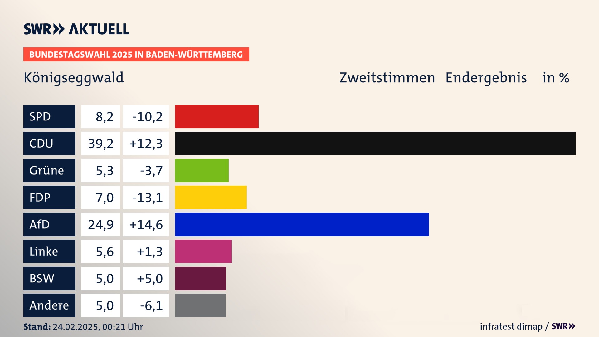 Bundestagswahl 2025 Endergebnis Zweitstimme für Königseggwald. In Königseggwald erzielt die SPD 8,2 Prozent der gültigen  Stimmen. Die CDU landet bei 39,2 Prozent. Die Grünen erreichen 5,3 Prozent. Die FDP kommt auf 7,0 Prozent. Die AfD landet bei 24,9 Prozent. Die Linke erreicht 5,6 Prozent. Die 2021 nicht angetretene Partei BSW bekommt 5,0 Prozent.