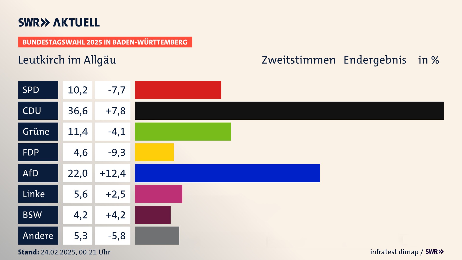 Bundestagswahl 2025 Endergebnis Zweitstimme für Leutkirch im Allgäu. In Leutkirch im Allgäu, Stadt erzielt die SPD 10,2 Prozent der gültigen  Stimmen. Die CDU landet bei 36,6 Prozent. Die Grünen erreichen 11,4 Prozent. Die FDP kommt auf 4,6 Prozent. Die AfD landet bei 22,0 Prozent. Die Linke erreicht 5,6 Prozent. Die 2021 nicht angetretene Partei BSW bekommt 4,2 Prozent.