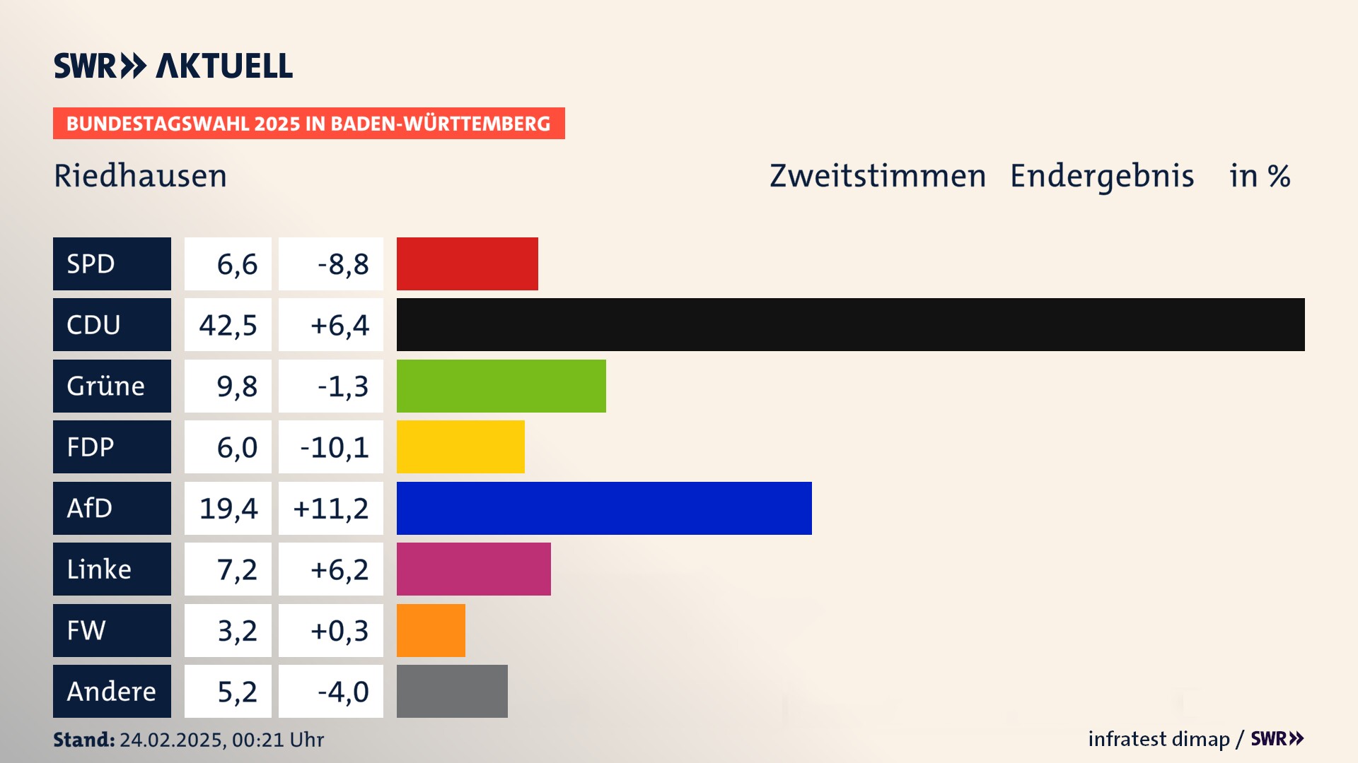 Bundestagswahl 2025 Endergebnis Zweitstimme für Riedhausen. In Riedhausen erzielt die SPD 6,6 Prozent der gültigen  Stimmen. Die CDU landet bei 42,5 Prozent. Die Grünen erreichen 9,8 Prozent. Die FDP kommt auf 6,0 Prozent. Die AfD landet bei 19,4 Prozent. Die Linke erreicht 7,2 Prozent. Die Freien Wähler kommen auf 3,2 Prozent.