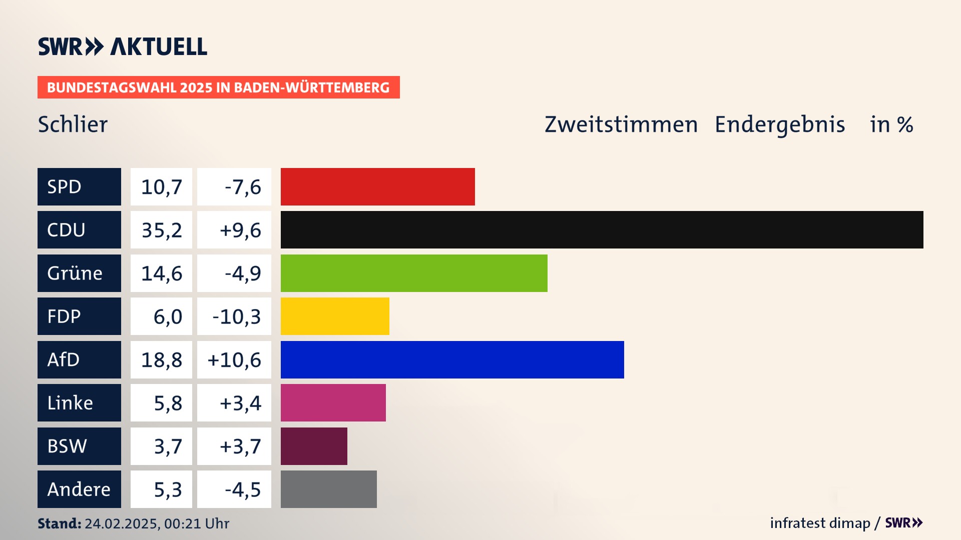 Bundestagswahl 2025 Endergebnis Zweitstimme für Schlier. In Schlier erzielt die SPD 10,7 Prozent der gültigen  Stimmen. Die CDU landet bei 35,2 Prozent. Die Grünen erreichen 14,6 Prozent. Die FDP kommt auf 6,0 Prozent. Die AfD landet bei 18,8 Prozent. Die Linke erreicht 5,8 Prozent. Die 2021 nicht angetretene Partei BSW bekommt 3,7 Prozent.