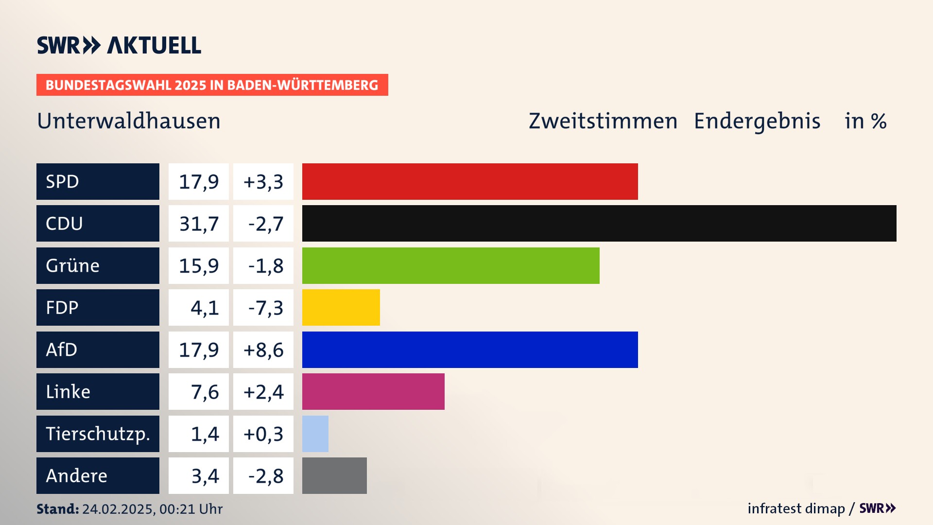 Bundestagswahl 2025 Endergebnis Zweitstimme für Unterwaldhausen. In Unterwaldhausen erzielt die SPD 17,9 Prozent der gültigen  Stimmen. Die CDU landet bei 31,7 Prozent. Die Grünen erreichen 15,9 Prozent. Die FDP kommt auf 4,1 Prozent. Die AfD landet bei 17,9 Prozent. Die Linke erreicht 7,6 Prozent. Die Tierschutzpartei kommt auf 1,4 Prozent.