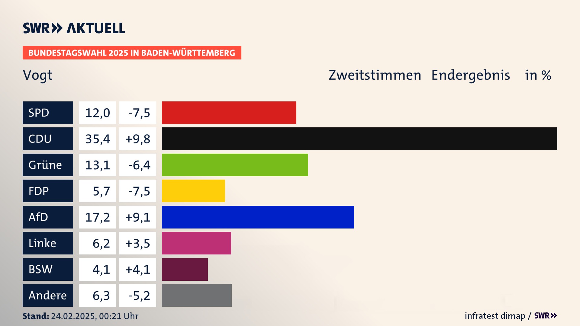 Bundestagswahl 2025 Endergebnis Zweitstimme für Vogt. In Vogt erzielt die SPD 12,0 Prozent der gültigen  Stimmen. Die CDU landet bei 35,4 Prozent. Die Grünen erreichen 13,1 Prozent. Die FDP kommt auf 5,7 Prozent. Die AfD landet bei 17,2 Prozent. Die Linke erreicht 6,2 Prozent. Die 2021 nicht angetretene Partei BSW bekommt 4,1 Prozent.