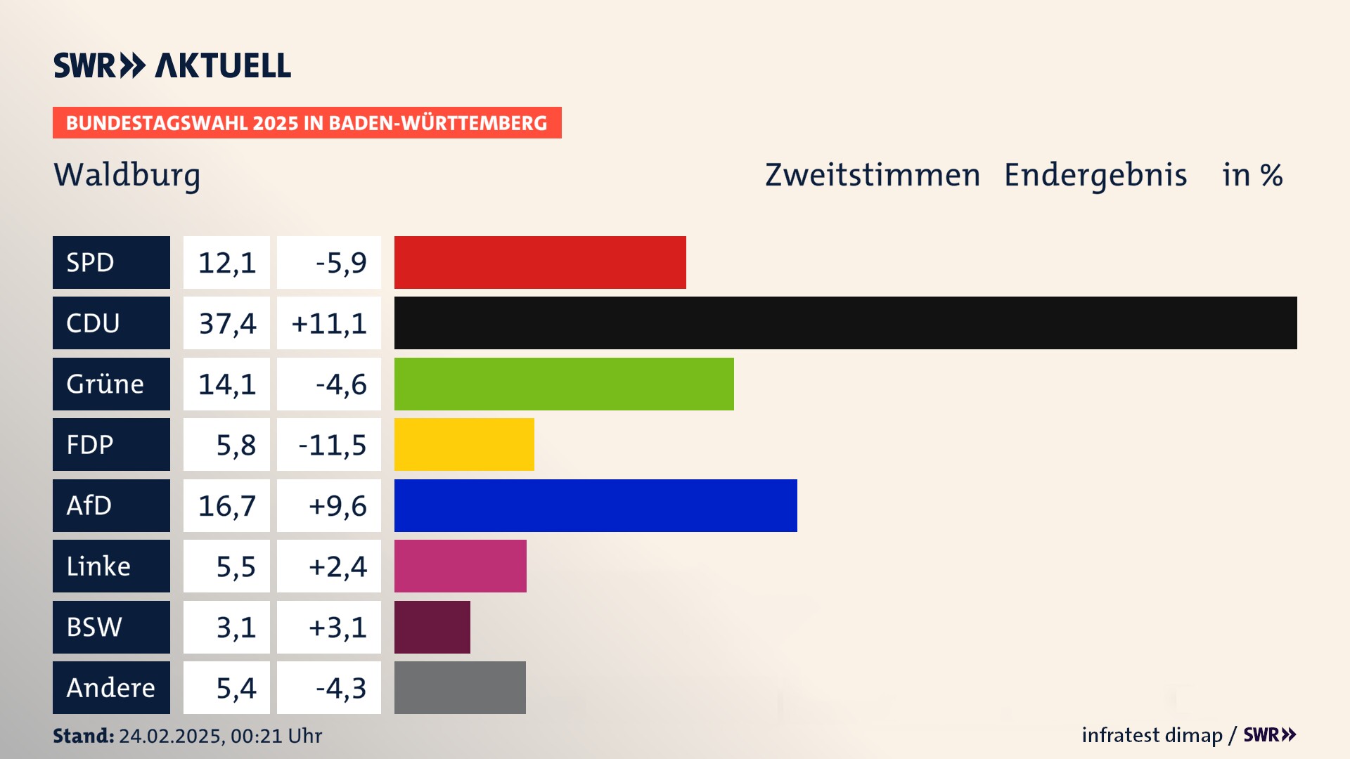 Bundestagswahl 2025 Endergebnis Zweitstimme für Waldburg. In Waldburg erzielt die SPD 12,1 Prozent der gültigen  Stimmen. Die CDU landet bei 37,4 Prozent. Die Grünen erreichen 14,1 Prozent. Die FDP kommt auf 5,8 Prozent. Die AfD landet bei 16,7 Prozent. Die Linke erreicht 5,5 Prozent. Die 2021 nicht angetretene Partei BSW bekommt 3,1 Prozent.
