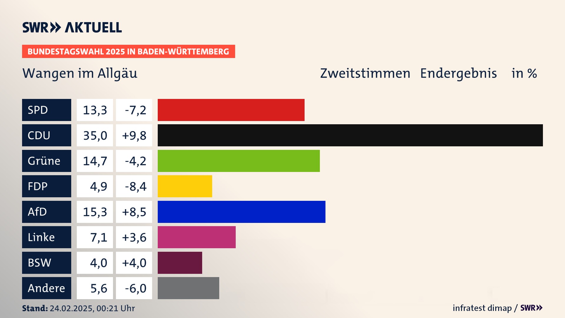 Bundestagswahl 2025 Endergebnis Zweitstimme für Wangen im Allgäu. In Wangen im Allgäu, Stadt erzielt die SPD 13,3 Prozent der gültigen  Stimmen. Die CDU landet bei 35,0 Prozent. Die Grünen erreichen 14,7 Prozent. Die FDP kommt auf 4,9 Prozent. Die AfD landet bei 15,3 Prozent. Die Linke erreicht 7,1 Prozent. Die 2021 nicht angetretene Partei BSW bekommt 4,0 Prozent.