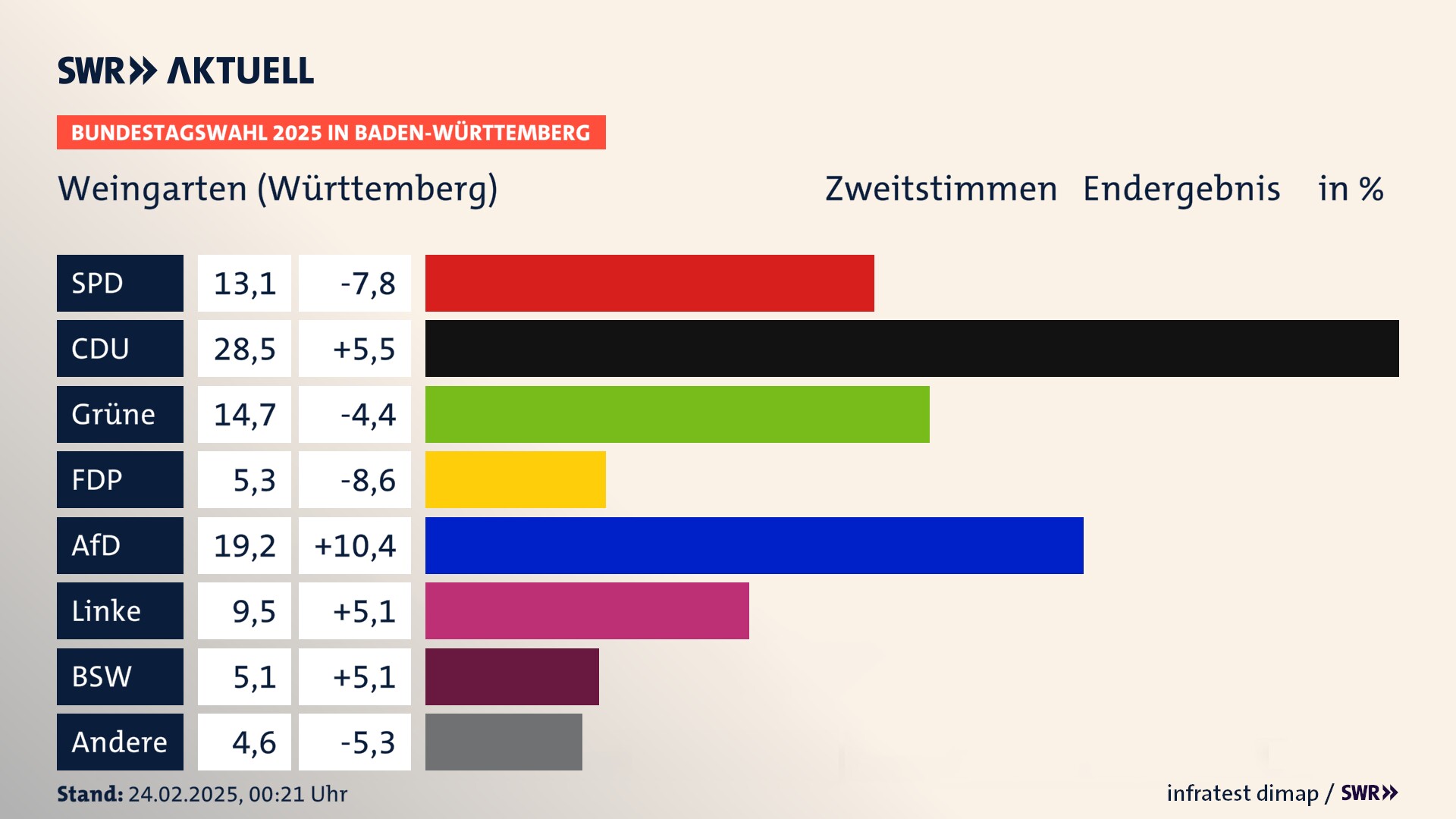 Bundestagswahl 2025 Endergebnis Zweitstimme für Weingarten (Württemberg). In Weingarten, Stadt erzielt die SPD 13,1 Prozent der gültigen  Stimmen. Die CDU landet bei 28,5 Prozent. Die Grünen erreichen 14,7 Prozent. Die FDP kommt auf 5,3 Prozent. Die AfD landet bei 19,2 Prozent. Die Linke erreicht 9,5 Prozent. Die 2021 nicht angetretene Partei BSW bekommt 5,1 Prozent.