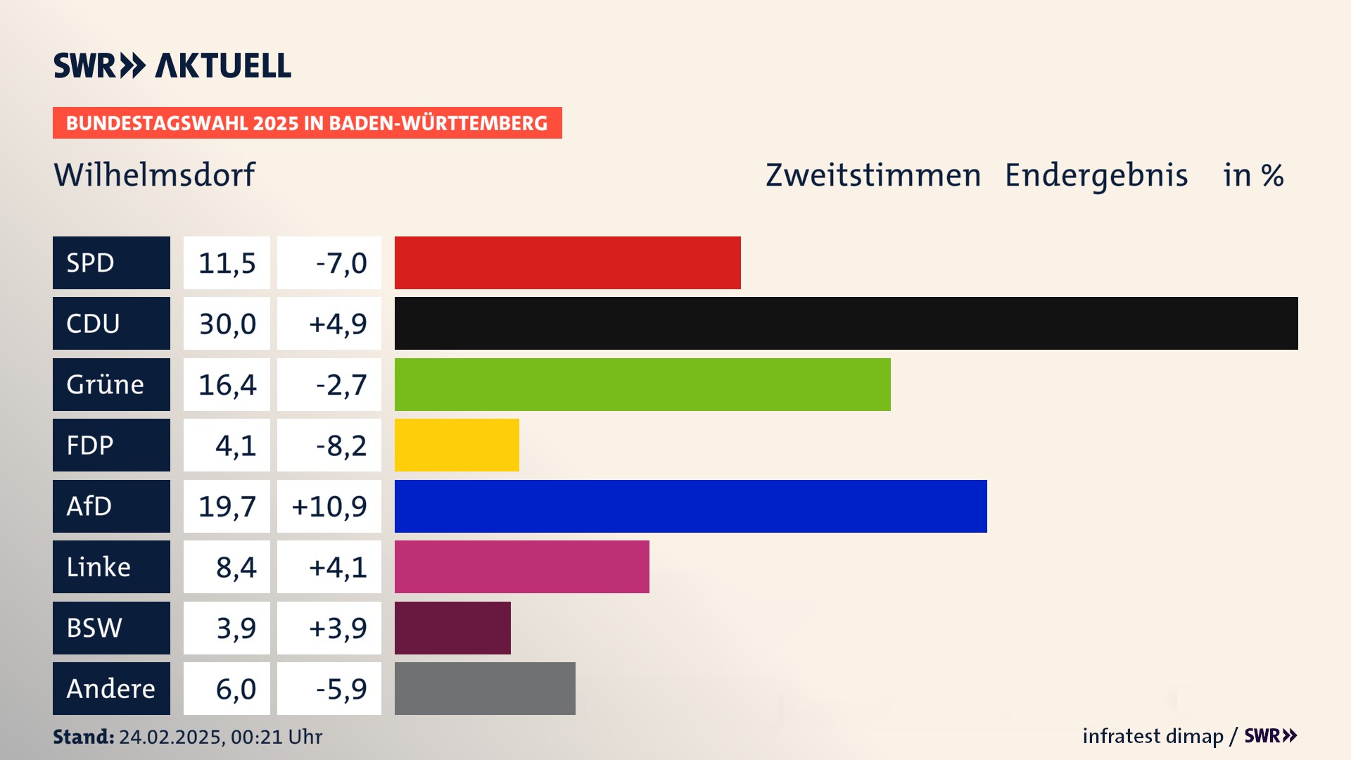 Bundestagswahl 2025 Endergebnis Zweitstimme für Wilhelmsdorf. In Wilhelmsdorf erzielt die SPD 11,5 Prozent der gültigen  Stimmen. Die CDU landet bei 30,0 Prozent. Die Grünen erreichen 16,4 Prozent. Die FDP kommt auf 4,1 Prozent. Die AfD landet bei 19,7 Prozent. Die Linke erreicht 8,4 Prozent. Die 2021 nicht angetretene Partei BSW bekommt 3,9 Prozent.